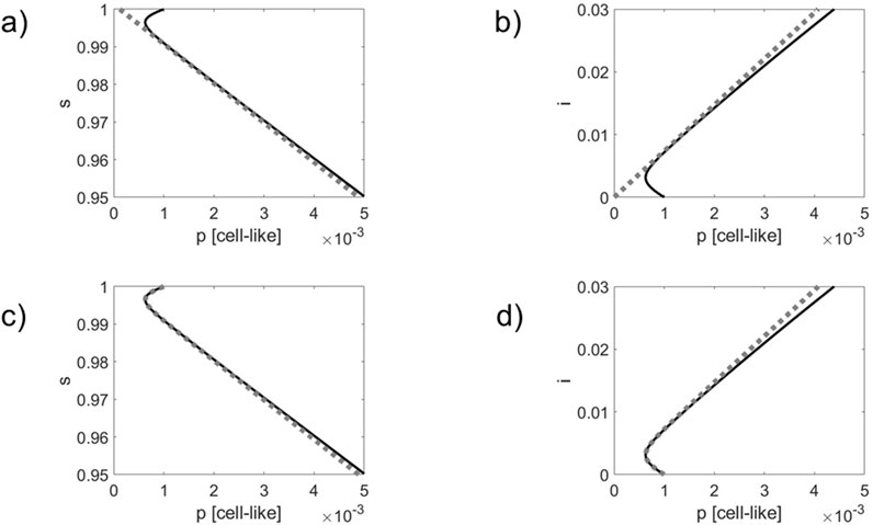 Four graphs labeled a, b, c, and d. Graphs a and c plot s versus p, showing a downward trend. Graphs b and d plot i versus p, showing an upward trend. All graphs feature a black line and gray dashed line.