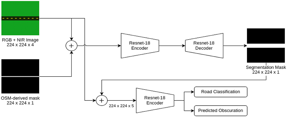 A flowchart depicts a process using a Resnet-18 model. Inputs include an RGB plus NIR image and an OSM-derived mask. These are combined, then processed by a Resnet-18 encoder, resulting in a segmentation mask. Another encoder processes combined inputs for road classification and predicted obscuration.