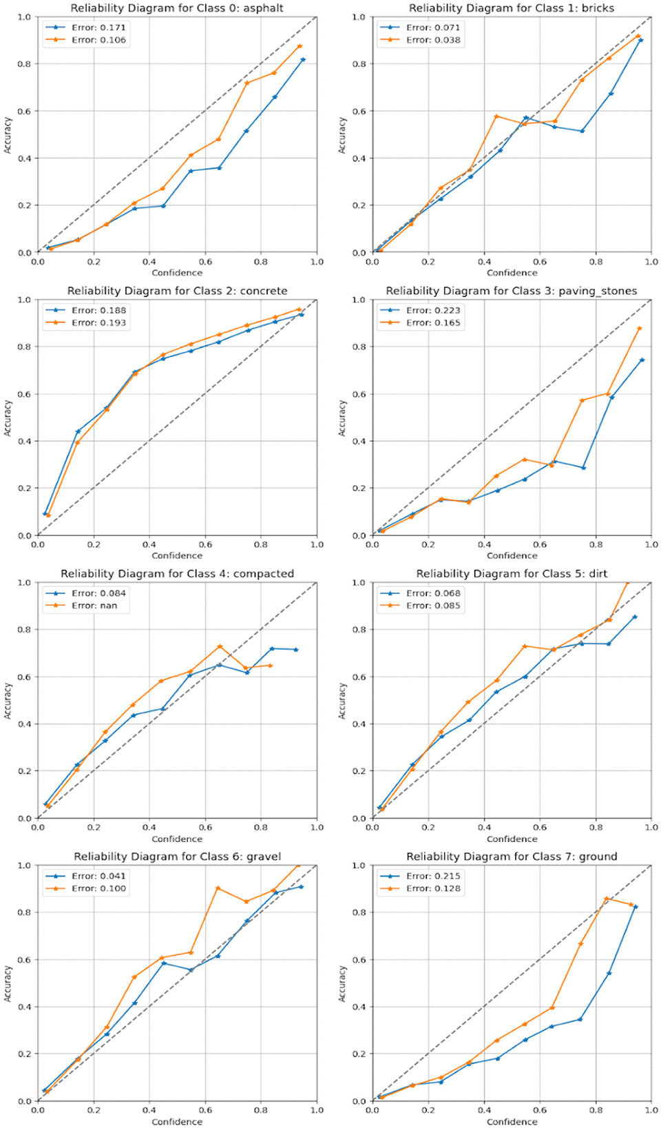 Eight reliability diagrams show accuracy versus confidence for different surface classes: asphalt, bricks, concrete, paving stones, compacted, dirt, gravel, and ground. Each diagram includes blue and orange lines representing different error rates, alongside a diagonal dashed line indicating perfect calibration. Error rates vary per class.