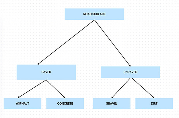 Flowchart depicting types of road surfaces. The main category is “Road Surface,” branching into “Paved” and “Unpaved.” “Paved” divides into “Asphalt” and “Concrete.” “Unpaved” divides into “Gravel” and “Dirt.