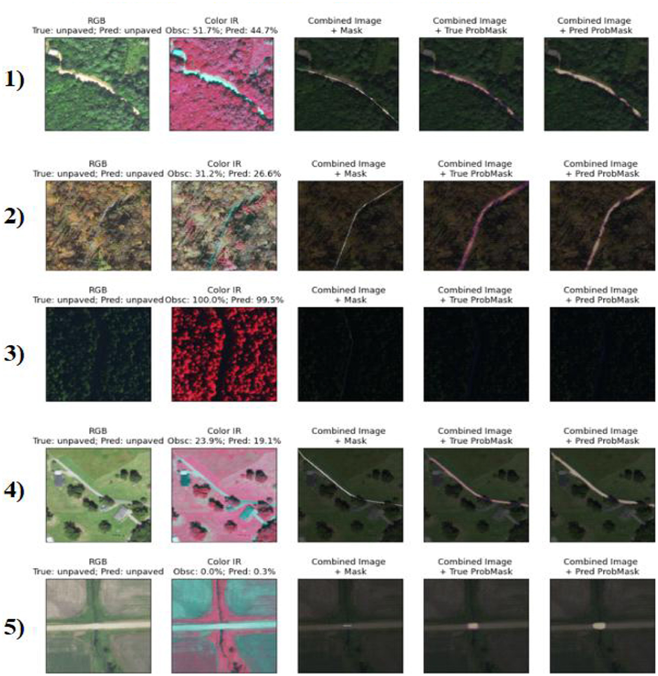 Five sets of images display RGB and infrared color comparisons for road analysis. Each set contains panels labeled one to five, with images showing RGB, Color IR, Combined Image, Combined Image with True ProbMask, and Combined Image with Predicted ProbMask. Annotations include accuracy metrics for each condition, highlighting differences between unpaved road predictions and actual observations.