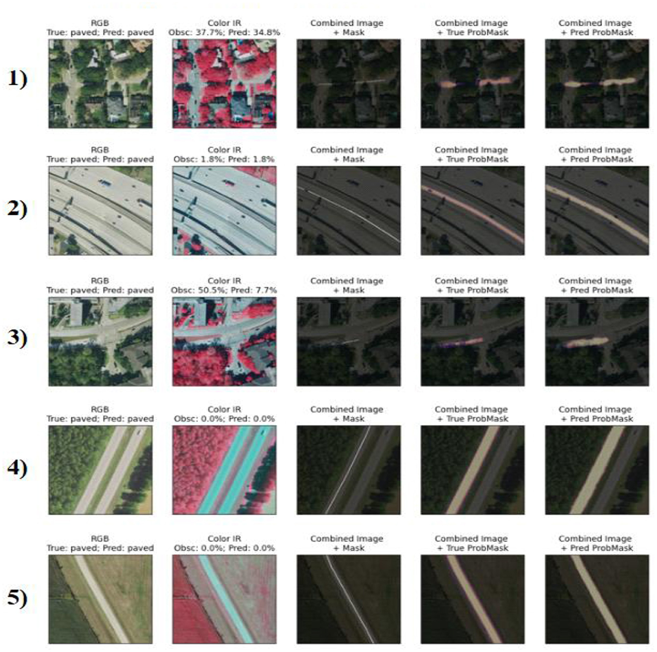Five rows of images show comparisons of RGB and infrared imagery with combined image analyses. Each row includes RGB images labeled with true and predicted conditions, infrared color images with obstruction percentages, and combined images featuring masks, true probability masks, and predicted probability masks. Rows illustrate varying degrees of obstruction and prediction accuracy for paved surfaces.