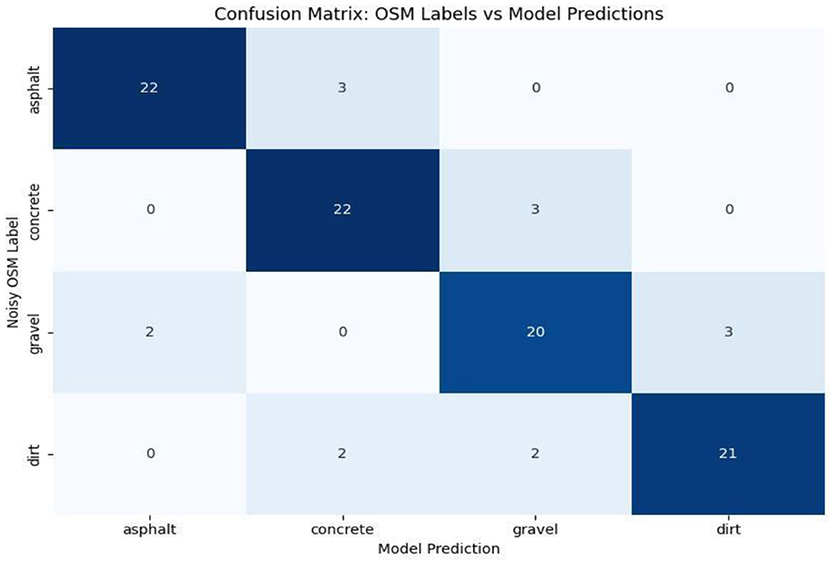 Confusion matrix titled “OSM Labels vs Model Predictions” comparing four categories: asphalt, concrete, gravel, and dirt. Diagonal cells show correct predictions: 22 for asphalt, 22 for concrete, 20 for gravel, and 21 for dirt. Off-diagonal values indicate misclassifications.
