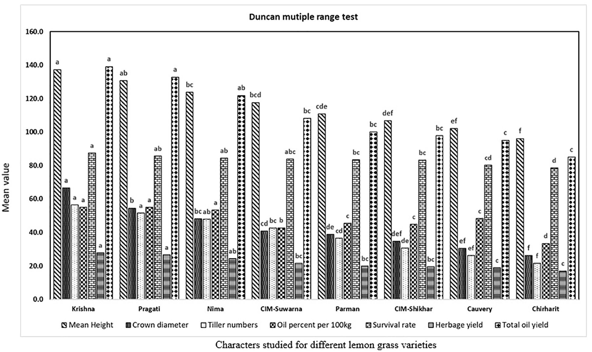 Bar chart titled “Duncan multiple range test” comparing seven variables: mean height, crown diameter, tiller numbers, oil percent per 100 kg, survival rate, herbage yield, and total oil yield across categories Krishna, Pragati, Nima, CIM-Suwarna, Parman, CIM-Shikhar, Cauvery, and Chirharit. Each category consists of multiple bars with different patterns representing the variables. Vertical axis ranges from 0 to 160. Letters above each bar indicate statistical groupings.