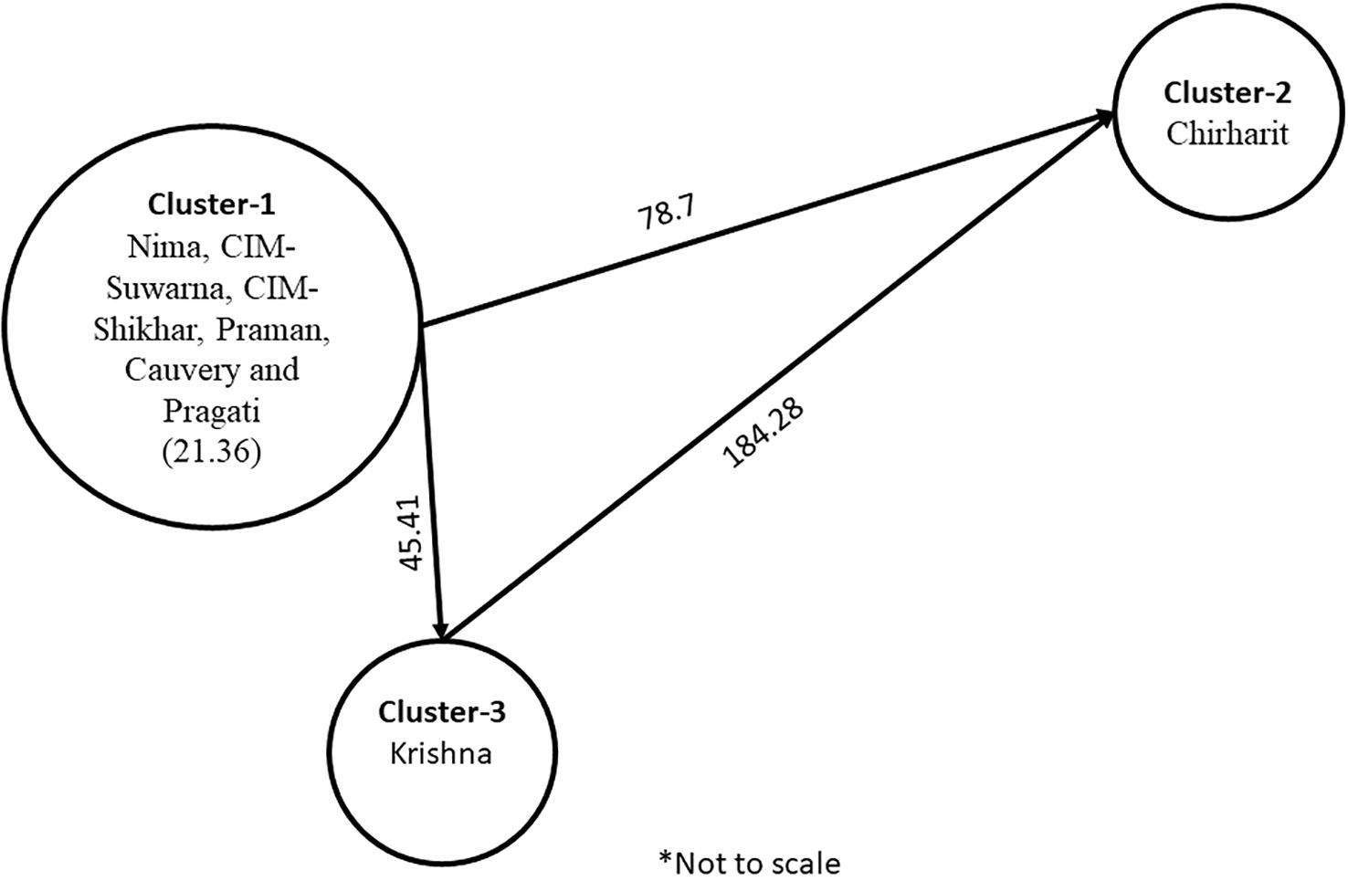Diagram showing three clusters connected by lines. Cluster-1 includes Nima, CIM-Suwarna, CIM-Shikhar, Praman, Cauvery, and Pragati (21.36), connected to Cluster-2 Chirharit (78.7) and Cluster-3 Krishna (45.41). Cluster-3 connects to Cluster-2 (184.28). Not to scale.
