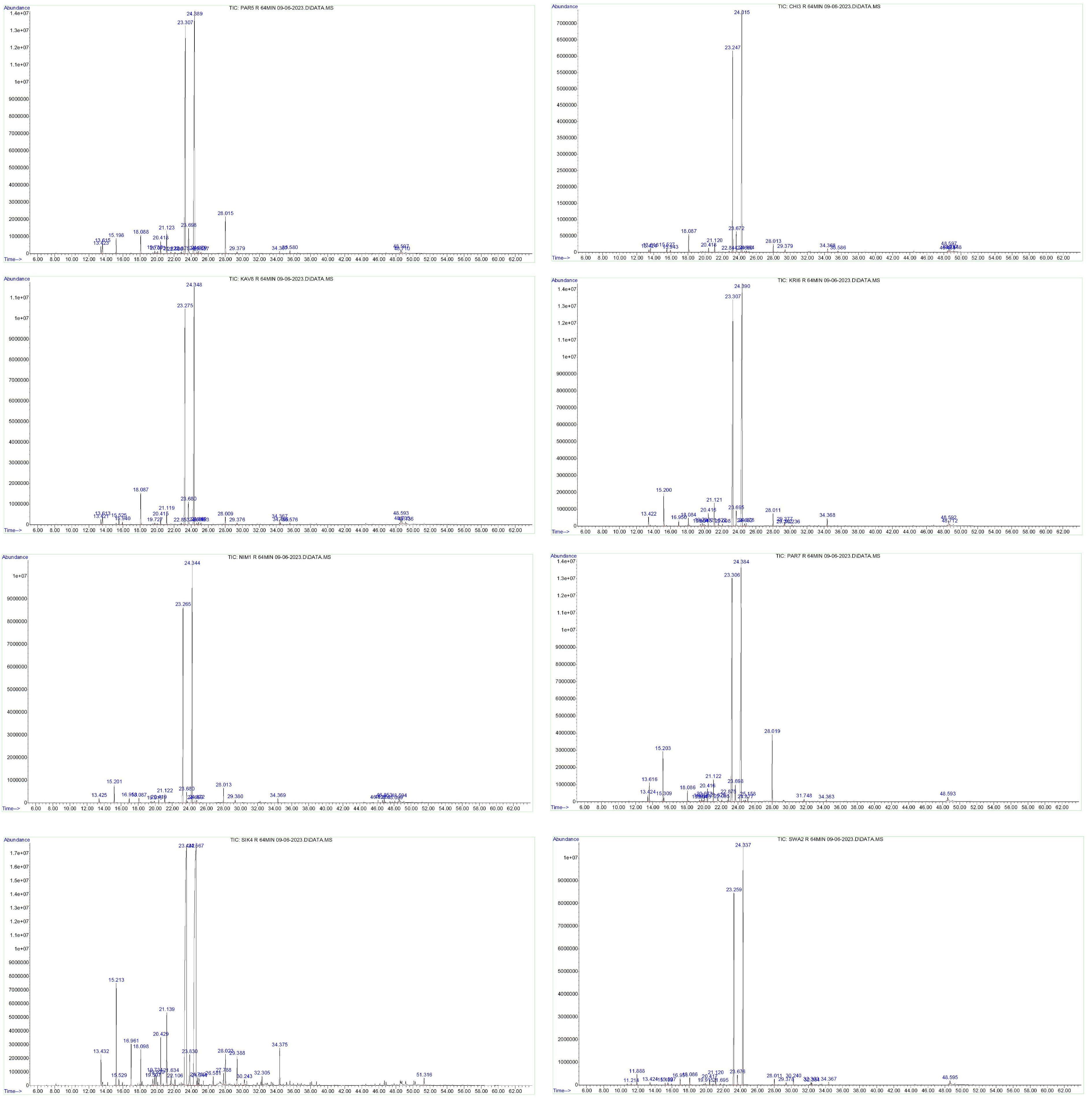 Eight chromatograms display retention times and intensities for a series of substances. Peaks prominently appear around 27.4 minutes across all graphs, with varying intensities. Labels include chemical names and retention time annotations. Each chromatogram is distinctly titled with “TIC” and date codes indicating different sample analyses.
