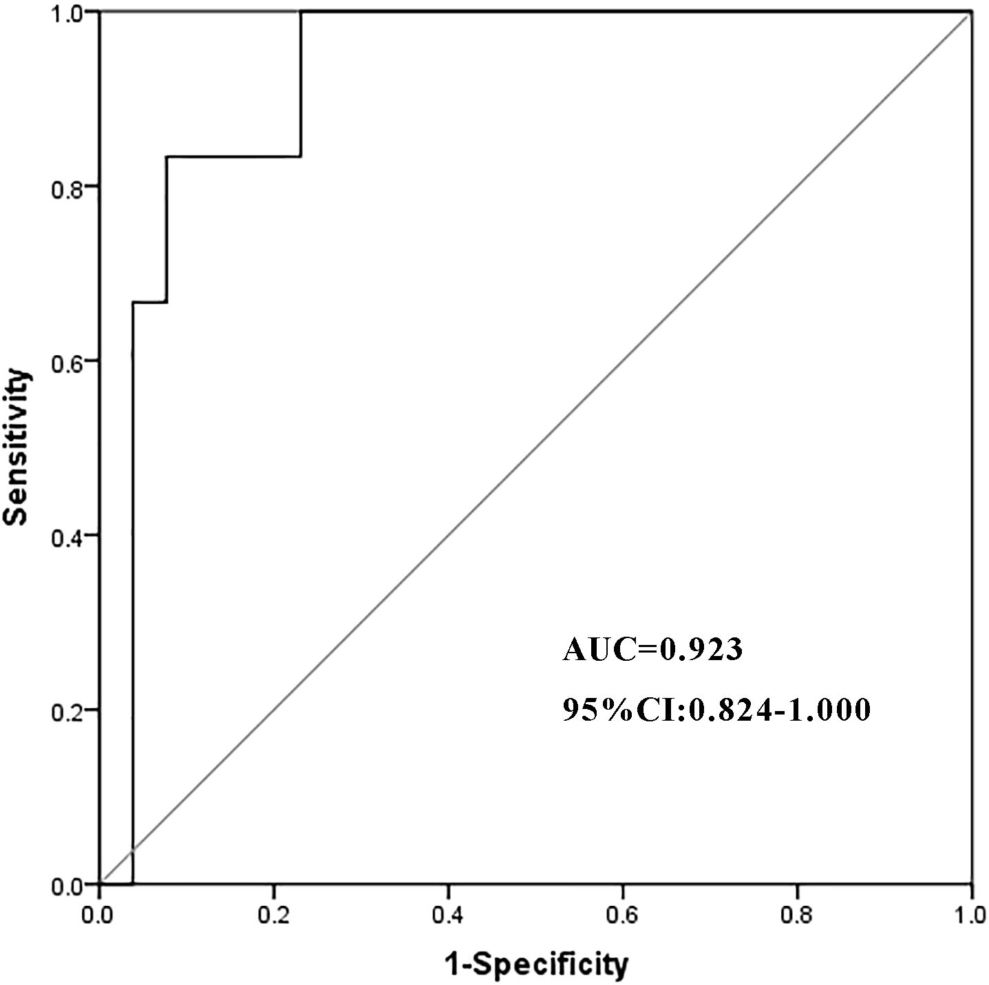 Receiver Operating Characteristic (ROC) curve showing sensitivity versus one minus specificity. The Area Under the Curve (AUC) is 0.923 with a 95% Confidence Interval of 0.824 to 1.000, indicating high diagnostic ability.