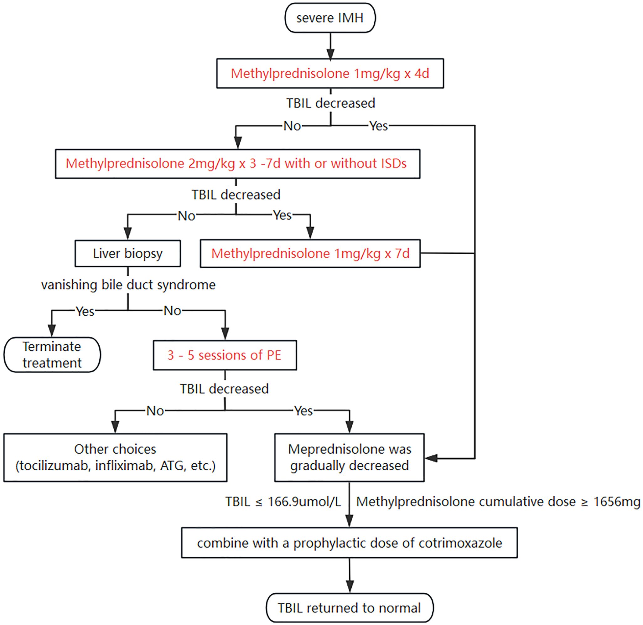 Flowchart depicting the treatment process for severe IMH with Methylprednisolone. It begins with 1 mg/kg for 4 days. If TBIL decreases, the dose reduces to 1 mg/kg for 7 days. If not, it increases to 2 mg/kg for 3-7 days, possibly with ISDs. A liver biopsy follows if TBIL remains unchanged, checking for vanishing bile ductsyndrome; if positive, treatment is terminated. If negative, 3-5 sessions of PE are conducted. If TBIL still does not decrease, alternative treatments like tocilizumab are considered. Gradual tapering follows if TBIL decreases. Cotrimoxazole may be used if necessary.
