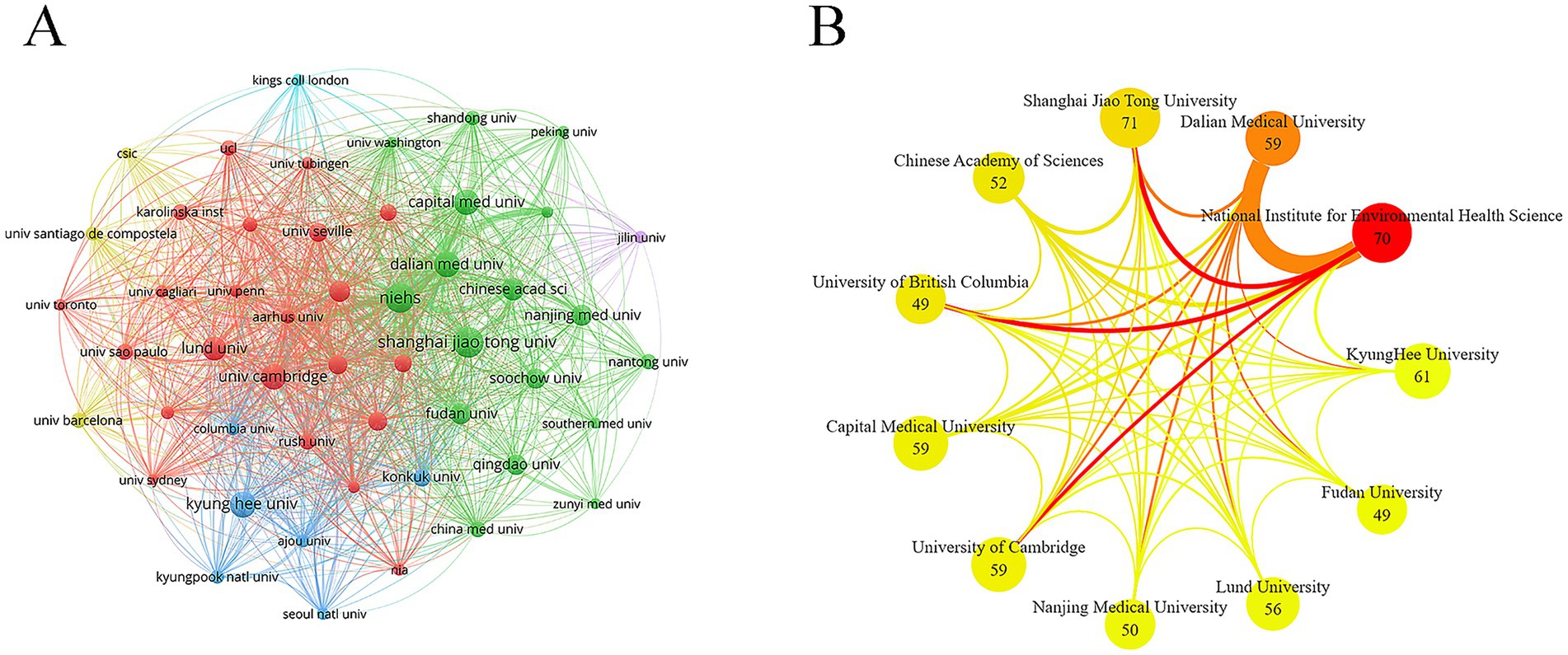 Panel A shows a complex network graph with various universities and institutions connected by colored lines, indicating collaborations or interactions. Panel B displays a simplified network focusing on key institutions like Shanghai Jiao Tong University and the National Institute for Environmental Health Science, highlighting collaboration intensities with colored nodes and lines.