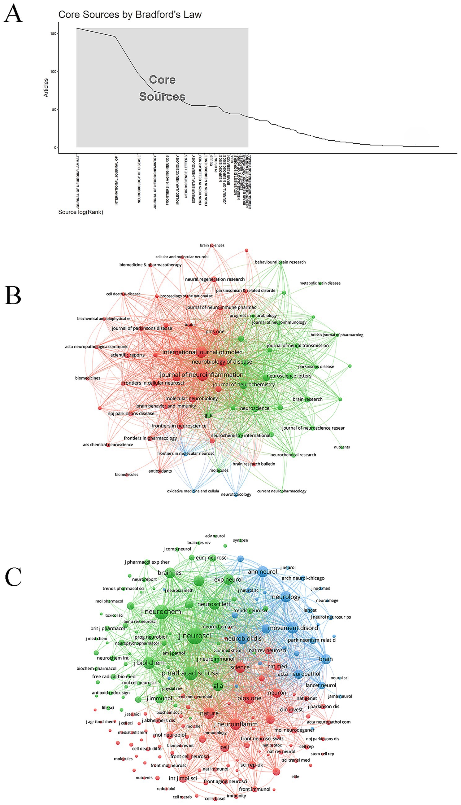Panel A depicts a Bradford's Law graph, showing the number of articles against source rank, with a highlighted