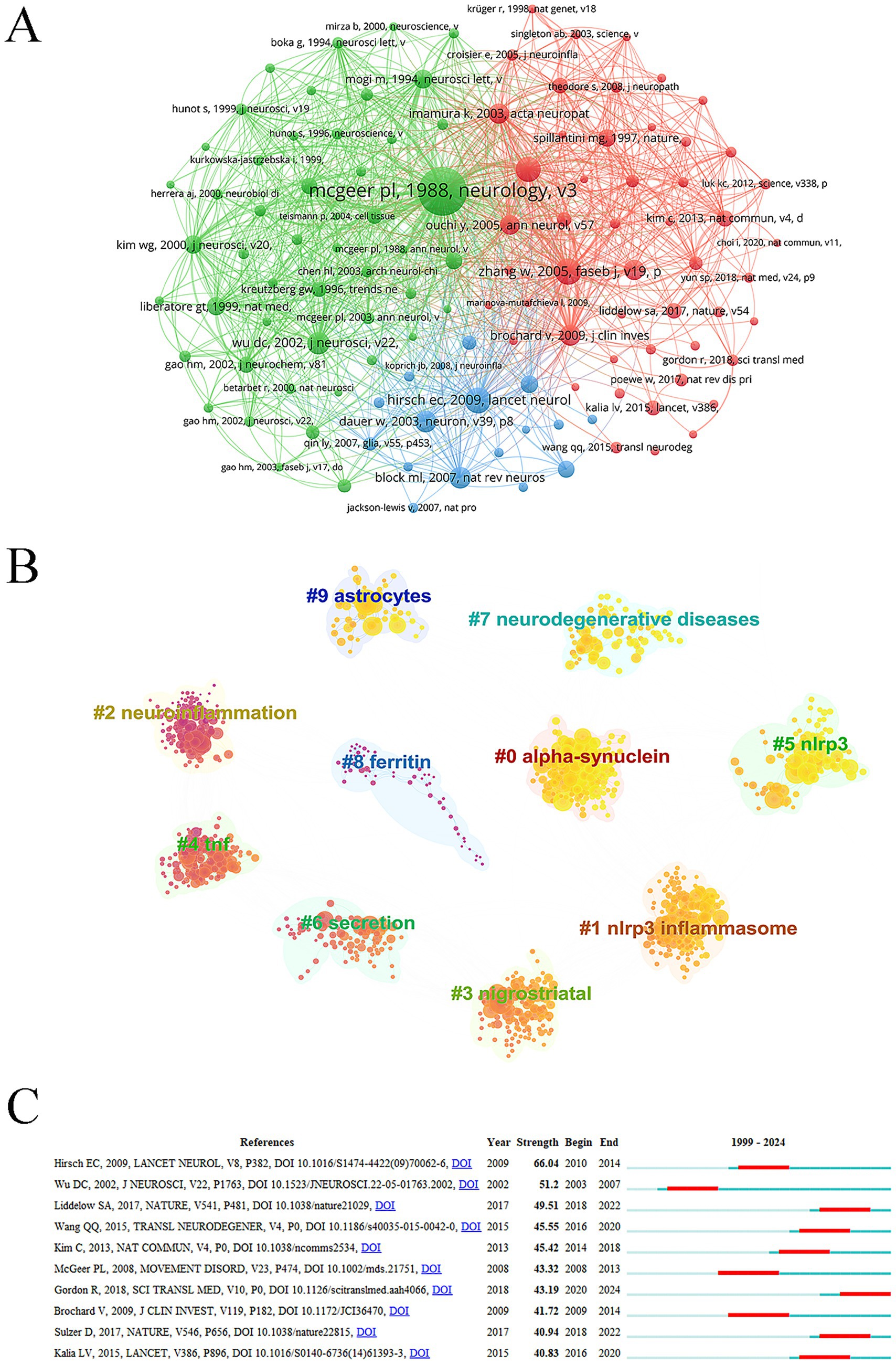 Diagram labeled A, B, and C. A: A complex network of interconnected nodes and links in green, red, and blue, representing academic publications and their connections.B: Clusters labeled #0 to #9 in various colors, each representing different scientific topics such as
