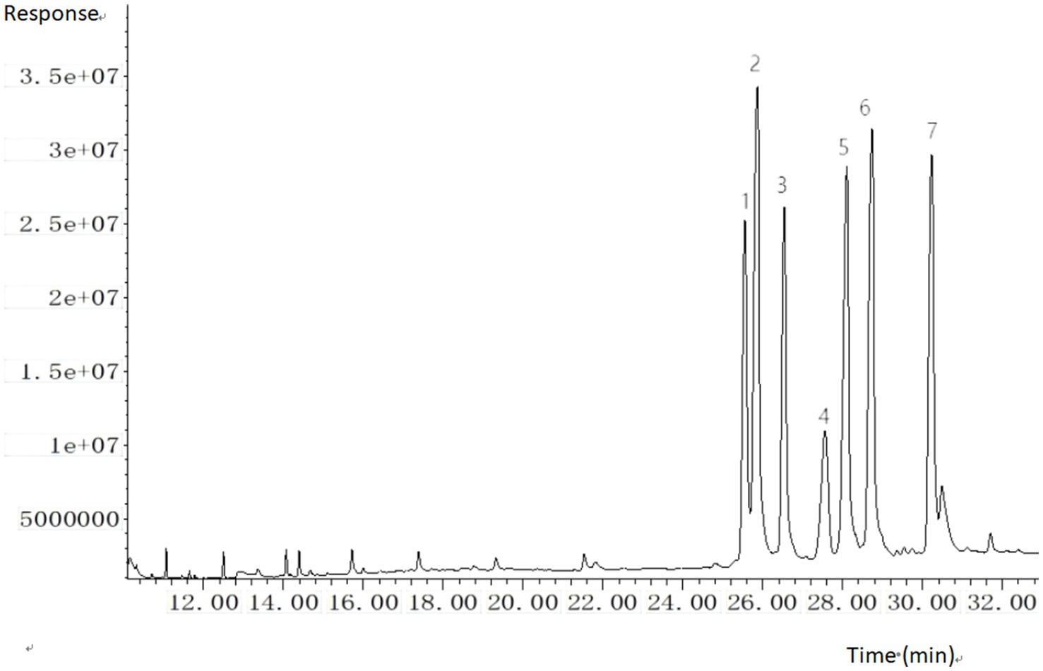 Chromatogram showing response versus time, with several peaks identified by numbers. Peaks appear between approximately 26 to 32 minutes, with the highest peak labeled