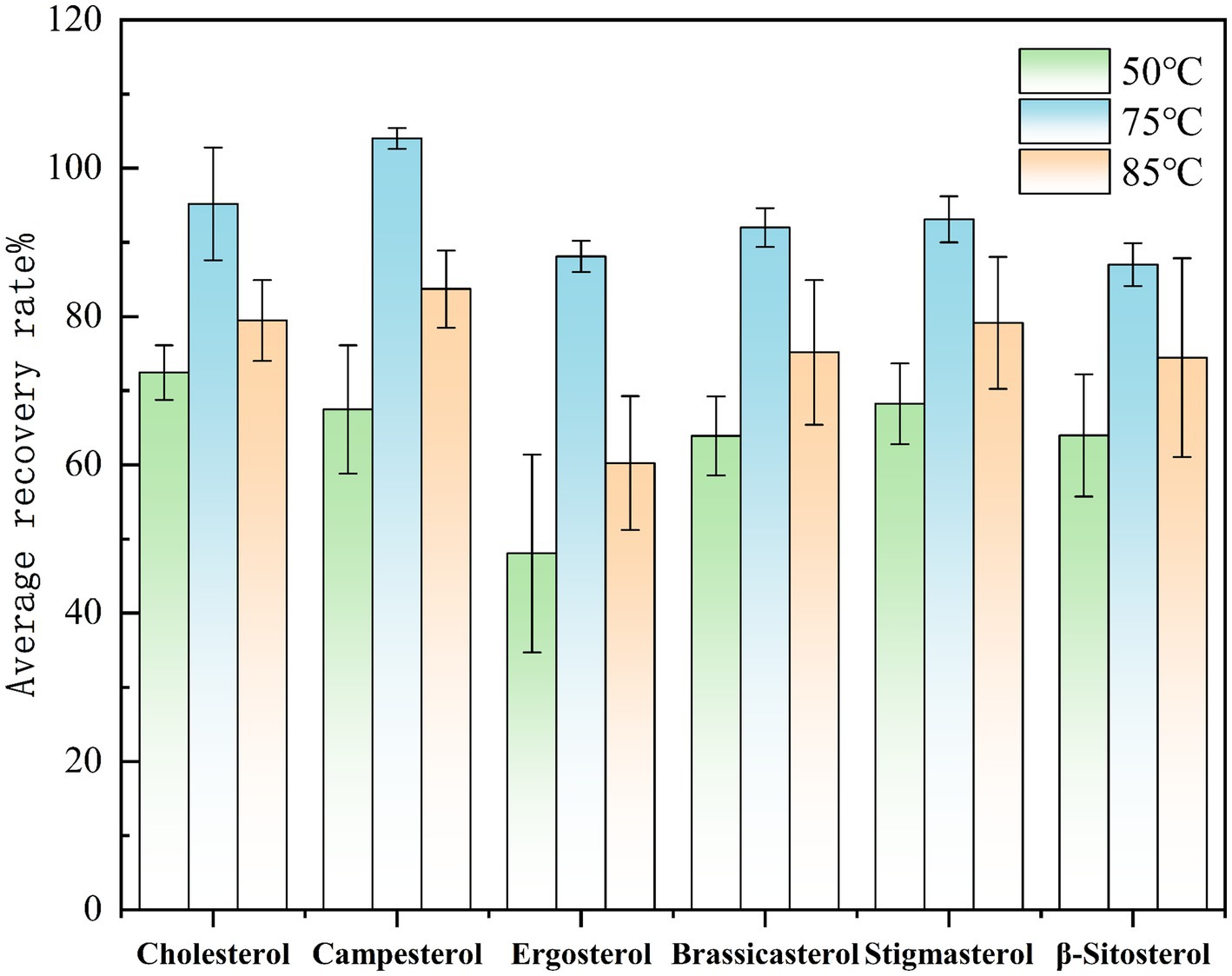 Bar chart showing average recovery rates of six sterols (cholesterol, campesterol, ergosterol, brassicasterol, stigmasterol, beta-sitosterol) at three temperatures: 50°C (green), 75°C (blue), and 85°C (orange). Each bar represents the mean recovery rate with error bars indicating variability.