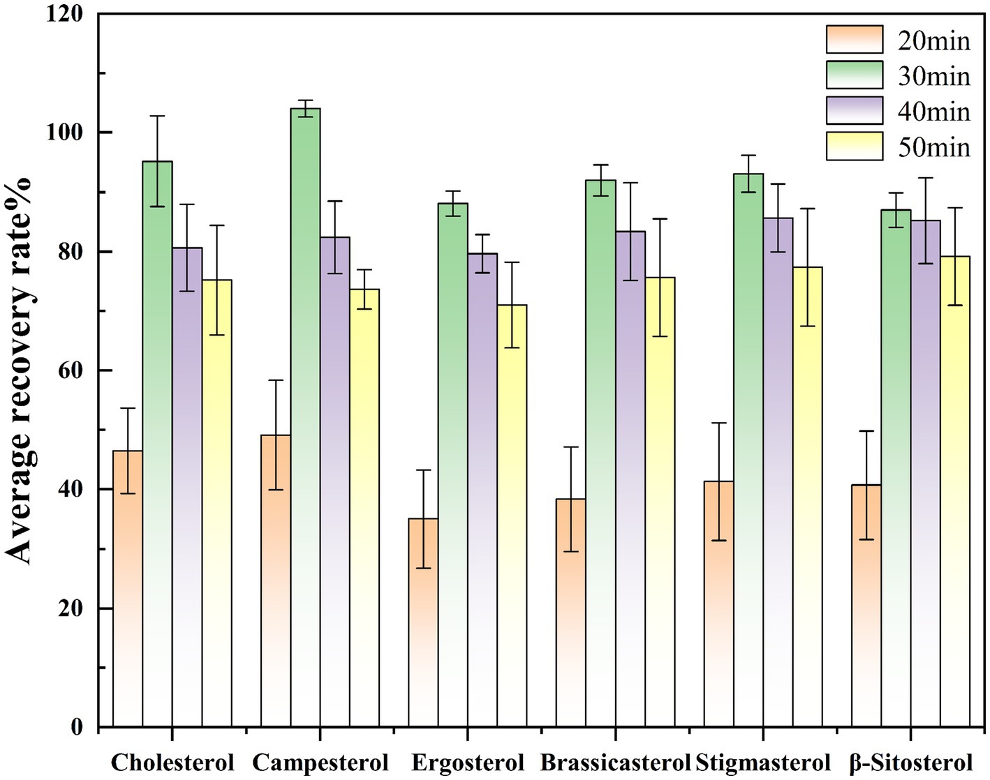 Bar chart showing average recovery rates of different sterols at varying times: 20, 30, 40, and 50 minutes. Stol bars represent cholesterol, campesterol, ergosterol, brassicasterol, stigmasterol, and β-sitosterol. The recovery rate is highest at longer times, with 30 minutes generally showing the highest values across all sterols. Error bars indicate variability.