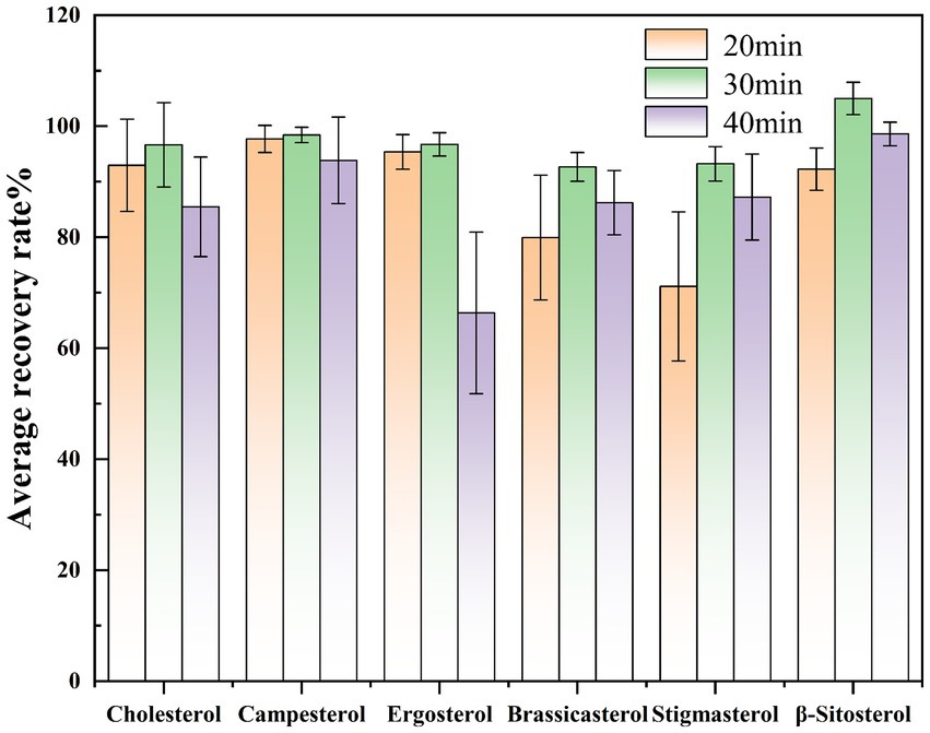 Bar chart showing average recovery rates for six sterols: Cholesterol, Campesterol, Ergosterol, Brassicasterol, Stigmasterol, and β-Sitosterol over three time intervals—20, 30, and 40 minutes. Each sterol has three bars in different colors corresponding to the time intervals. Recovery rates range from 75% to 110%, with variations among the sterols. Error bars indicate variability.