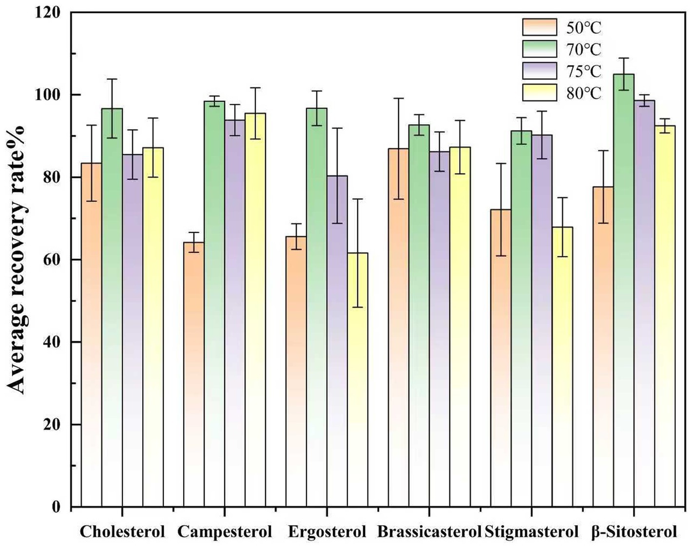 Bar chart comparing average recovery rates of different sterols at four temperatures: 50°C, 70°C, 75°C, and 80°C. Cholesterol and β-sitosterol show the highest recovery at 80°C, while ergosterol has the lowest at 50°C. Each sterol is represented by colored bars indicating recovery rates with error bars.