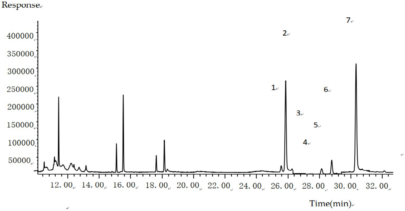 Chromatogram showing response versus time in minutes. Peaks labeled one through seven appear at different intervals, with notable spikes at approximately twelve, fifteen, and thirty-two minutes. The response axis ranges from zero to four hundred thousand.