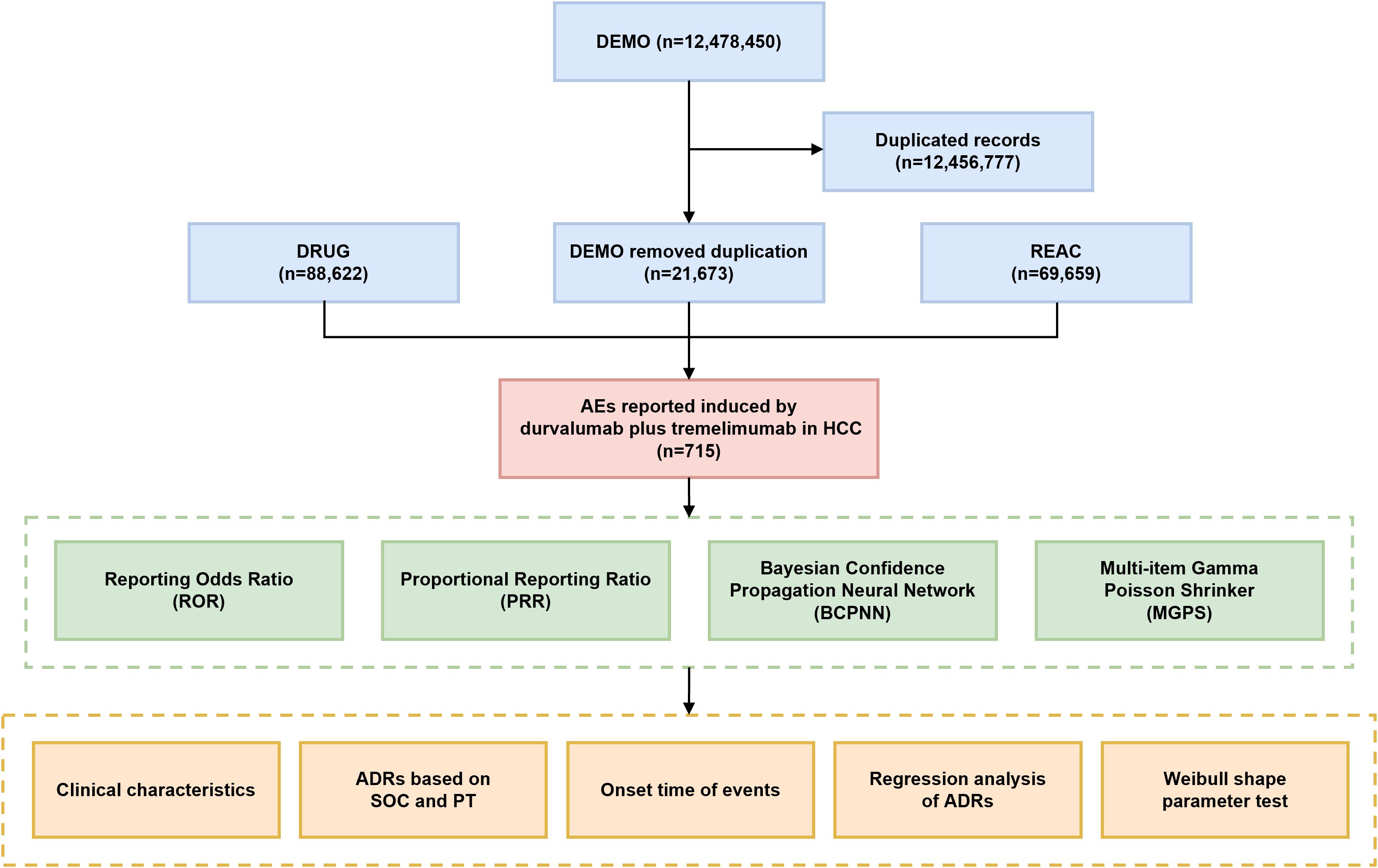 Flowchart detailing the process of analyzing adverse events (AEs) induced by durvalumab plus tremelimumab in HCC. Starting from 12,478,450 DEMO records, 12,456,777 are identified as duplicates. The remaining 21,673 are categorized as DRUG (88,622) and REAC (69,659). From these, 715 AEs are associated with durvalumab plus tremelimumab. Analysis involves methods like Reporting Odds Ratio, Proportional Reporting Ratio, Bayesian Confidence Propagation Neural Network, and Multi-item Gamma Poisson Shrinker. Clinical characteristics, ADRs based on SOC and PT, onset timing, regression analysis, and Weibull shape tests are included.