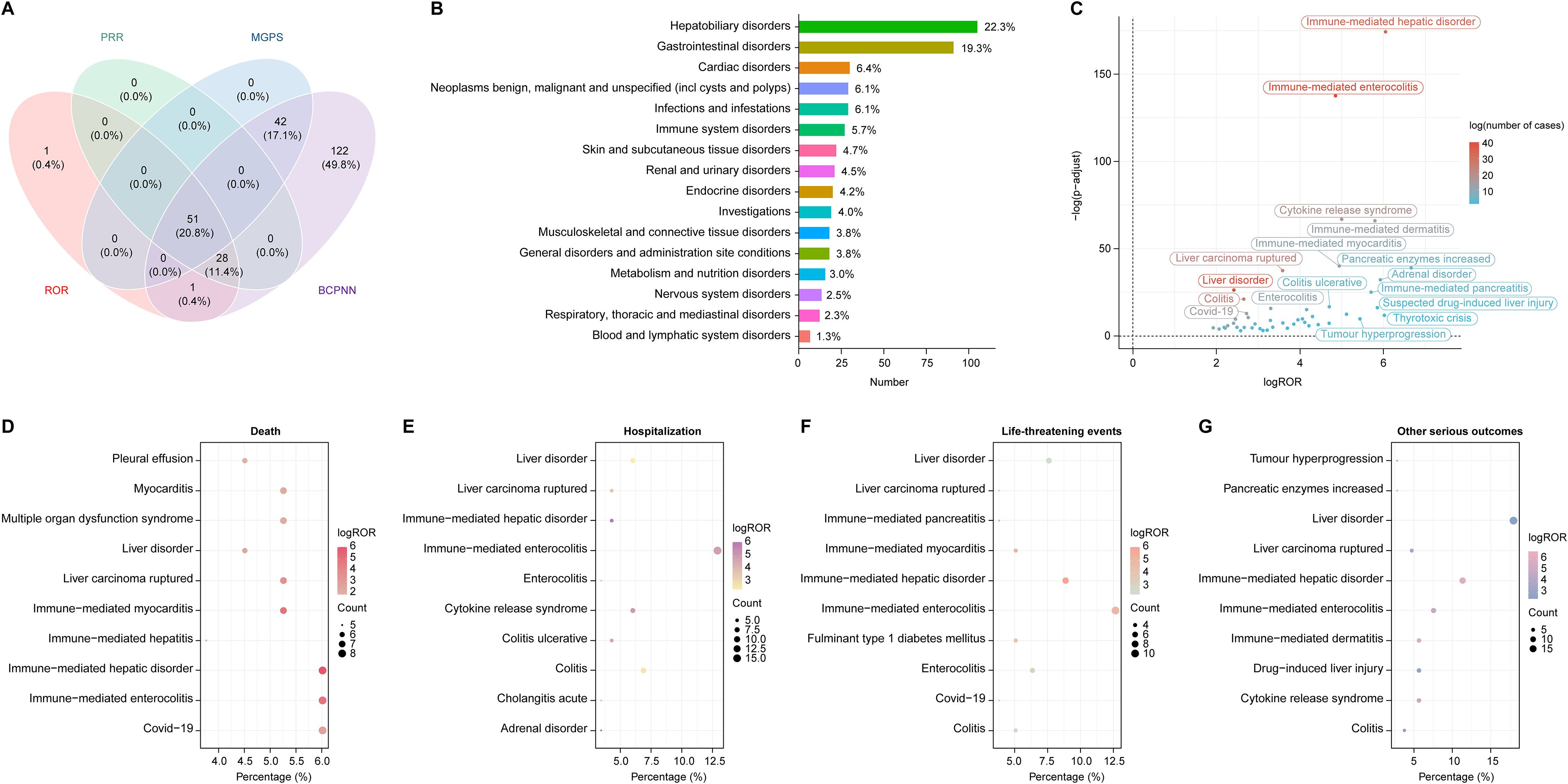 Composite image depicting adverse drug reactions. Panel A: Venn diagram showing overlap of signal detection methods (ROR, PRR, MGPS, BCPNN). Panel B: Bar chart of disorder frequencies; hepatobiliary and gastrointestinal disorders are prominent. Panel C: Logarithmic scatter plot of drug reaction cases; immune-mediated hepatic disorder is notable. Panels D-G: Dot plots for death, hospitalization, life-threatening events, and other outcomes, highlighting liver disorders and immune-mediated reactions. Data visualizations emphasize various health events by severity and frequency.