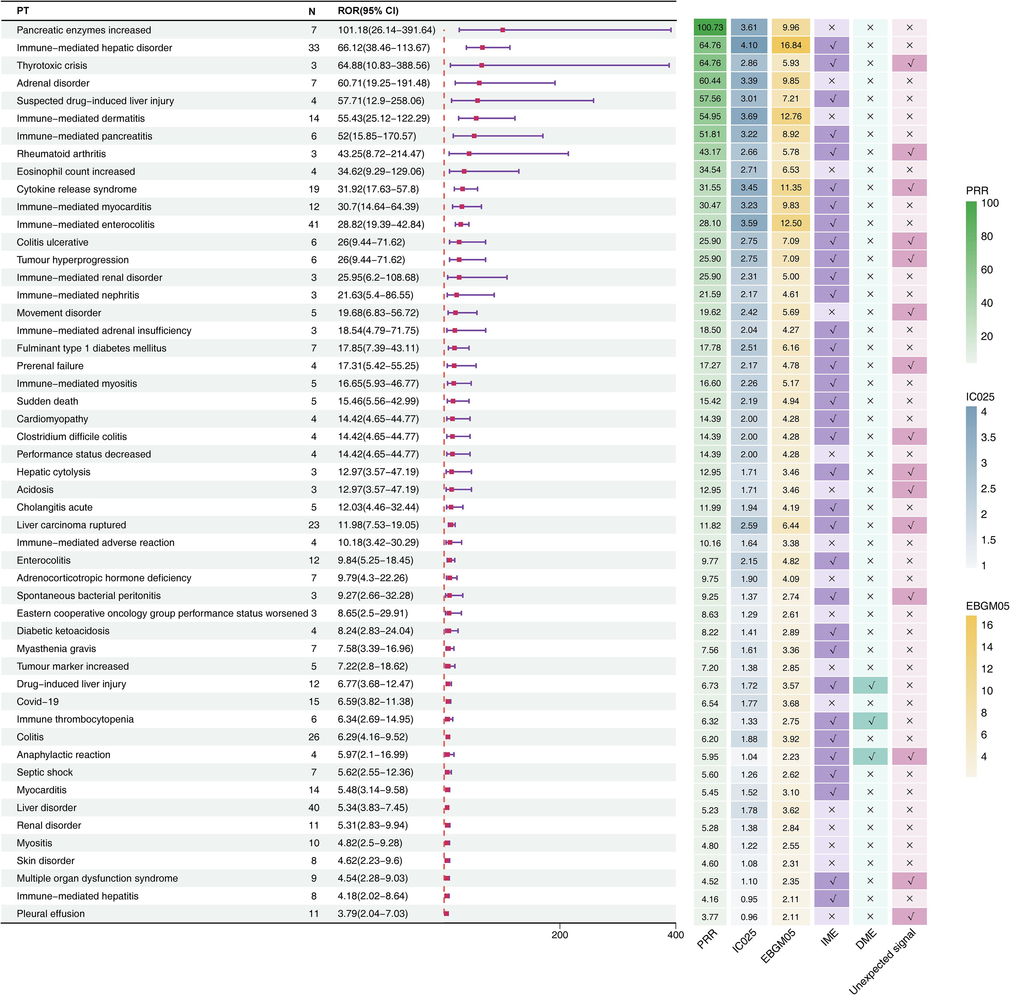 A data visualization table with medical conditions is presented alongside their corresponding ROR (Reporting Odds Ratio) with confidence intervals. Conditions like “Pancreatic enzymes increased” and “Immune-mediated hepatic disorder” show the highest ROR values. Symbols indicate varied data metrics like PRR, IC025, and EBGMS. The visualization includes color-coded bars and markers for significance levels and unexpected signals. This detailed chart encompasses numerous conditions, showcasing statistical measures to provide a comprehensive understanding of the data relations.