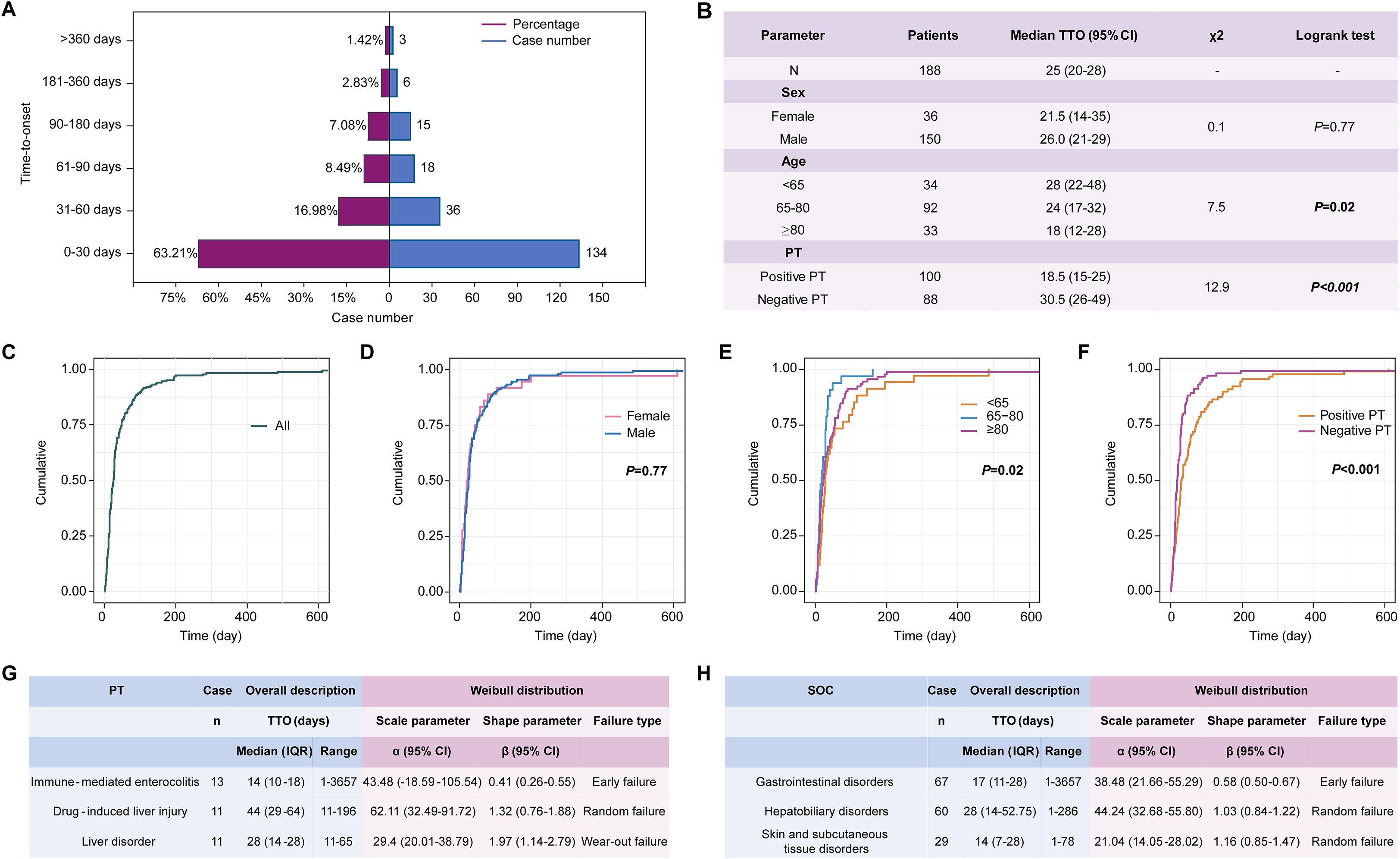 Chart A displays a histogram of case numbers and percentages, primarily within 0-30 days onset. Table B highlights patient parameters, showing significant 'P' values in age and PT categories. Charts C through F are cumulative distribution plots categorized by gender, age, and PT status, with notable differences in age and PT groups. Tables G and H detail cases with median TTO, scale, shape parameters, and failure types, emphasizing immune-related conditions and disorders.