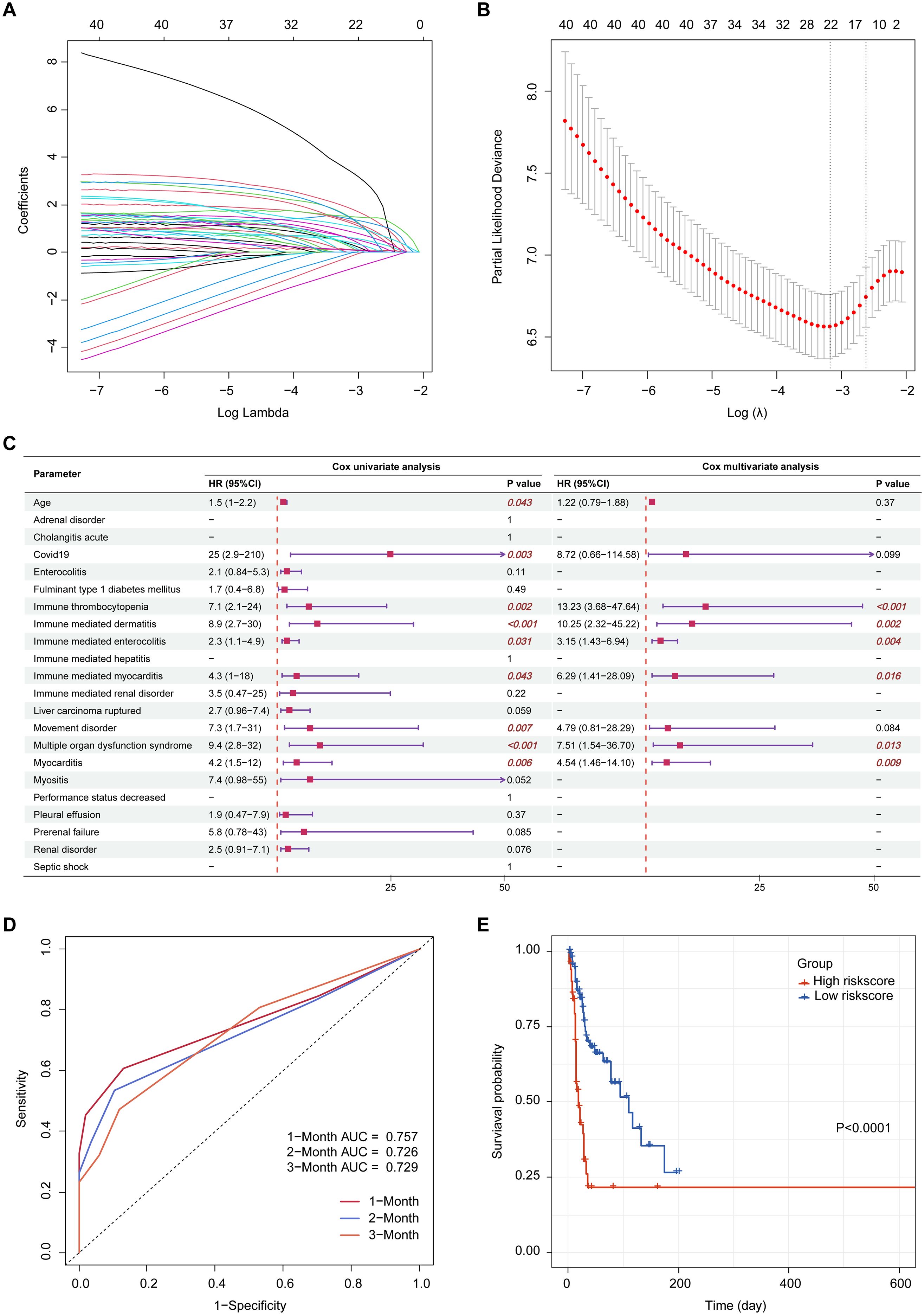 Panel A shows a line plot of coefficients against log lambda, with multiple colored lines demonstrating variable shrinkage in a LASSO model. Panel B is a plot of partial likelihood deviance versus log lambda, with error bars and points indicating optimal lambda. Panel C presents a forest plot summarizing Cox univariate and multivariate analyses, depicting hazard ratios, confidence intervals, and P-values for various conditions. Panel D shows ROC curves for 1, 2, and 3-month AUCs. Panel E is a Kaplan-Meier survival curve comparing high and low-risk scores, with significant P<0.0001.