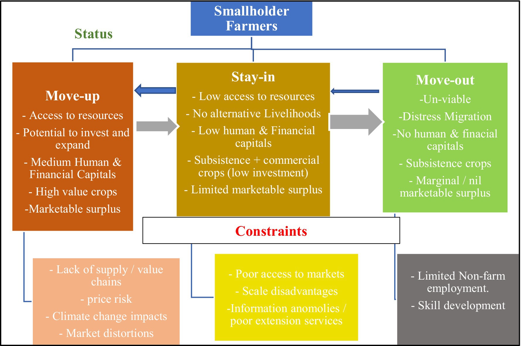 Flowchart illustrating smallholder farmers' status options: