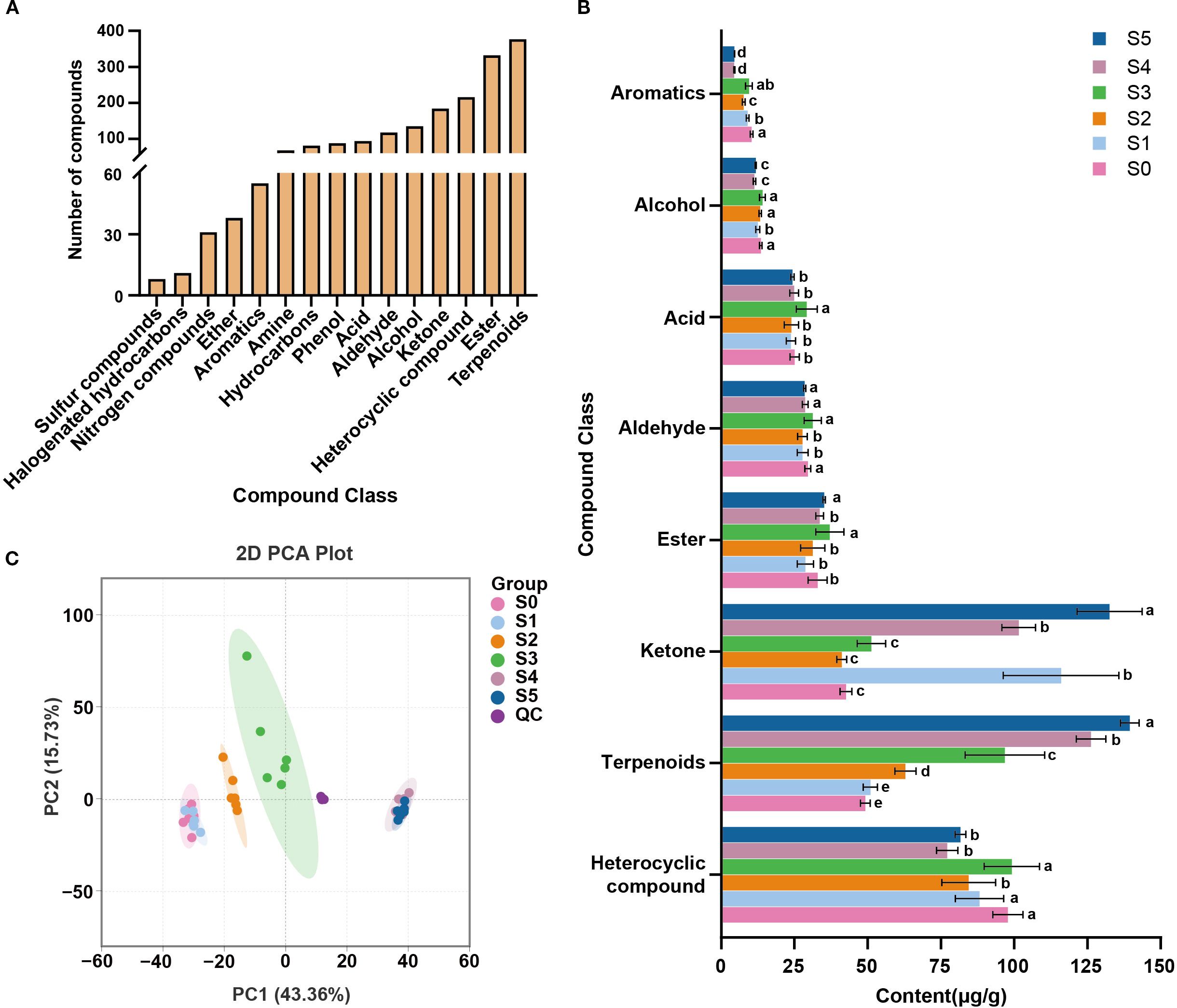 Panel A is a bar graph showing the number of chemical compounds, such as sulfur compounds and terpenoids. Panel B is a horizontal bar chart indicating the content of various chemical groups, like aromatics and ketones, across six samples labeled S0 to S5. Panel C is a 2D PCA plot depicting the distribution of different sample groups, colored differently, with axes PC1 and PC2.