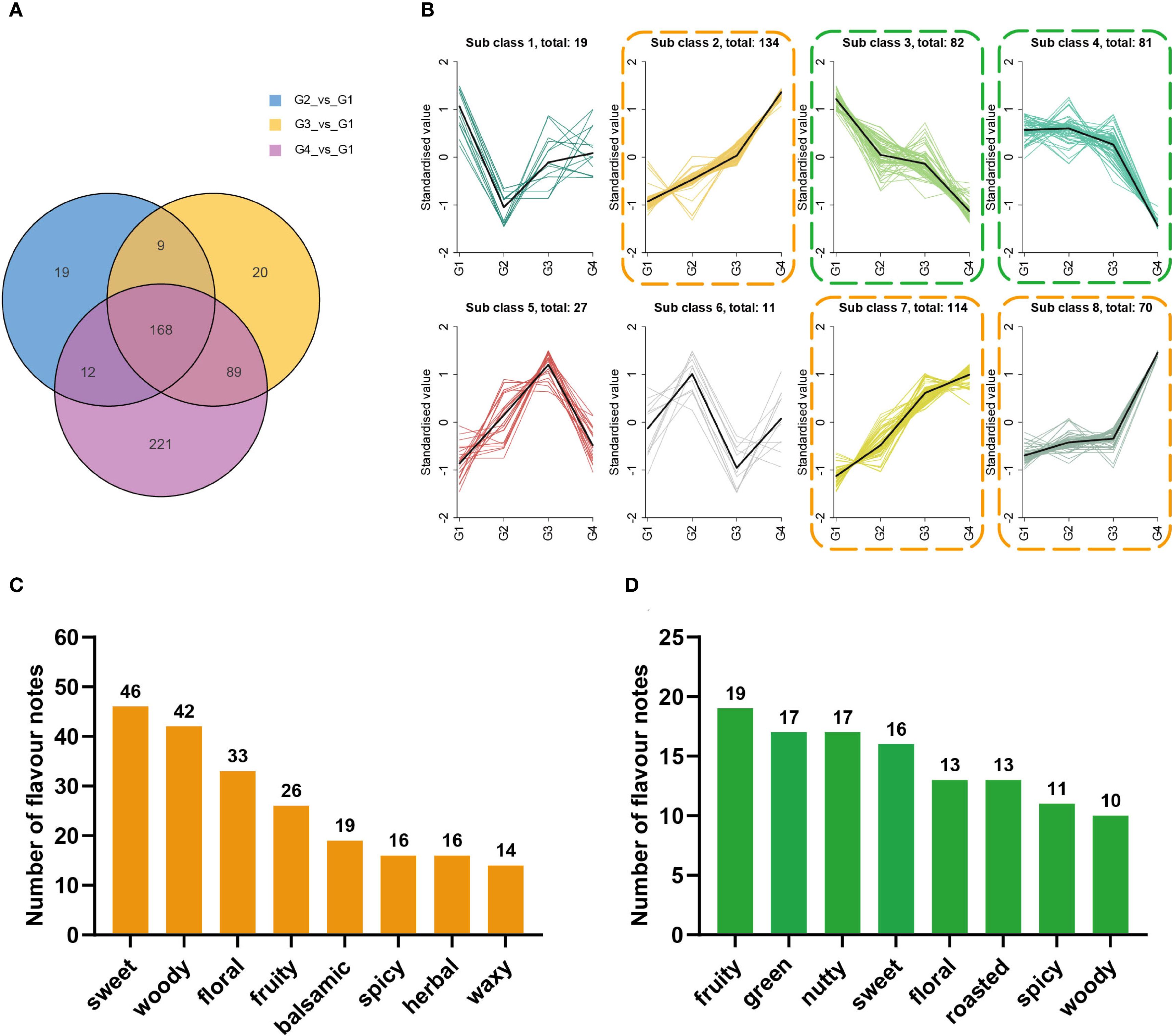 A Venn diagram labeled A shows overlapping circles representing comparisons labeled G2_vs_G1, G3_vs_G1, and G4_vs_G1. Section B features eight line graphs illustrating subclasses with standardized values compared across classes G1 to G4. Chart C is a bar graph showing the number of flavor notes, with sweet, woody, and floral as the top three. Chart D, another bar graph, displays flavors with fruity, green, and nutty at the top.