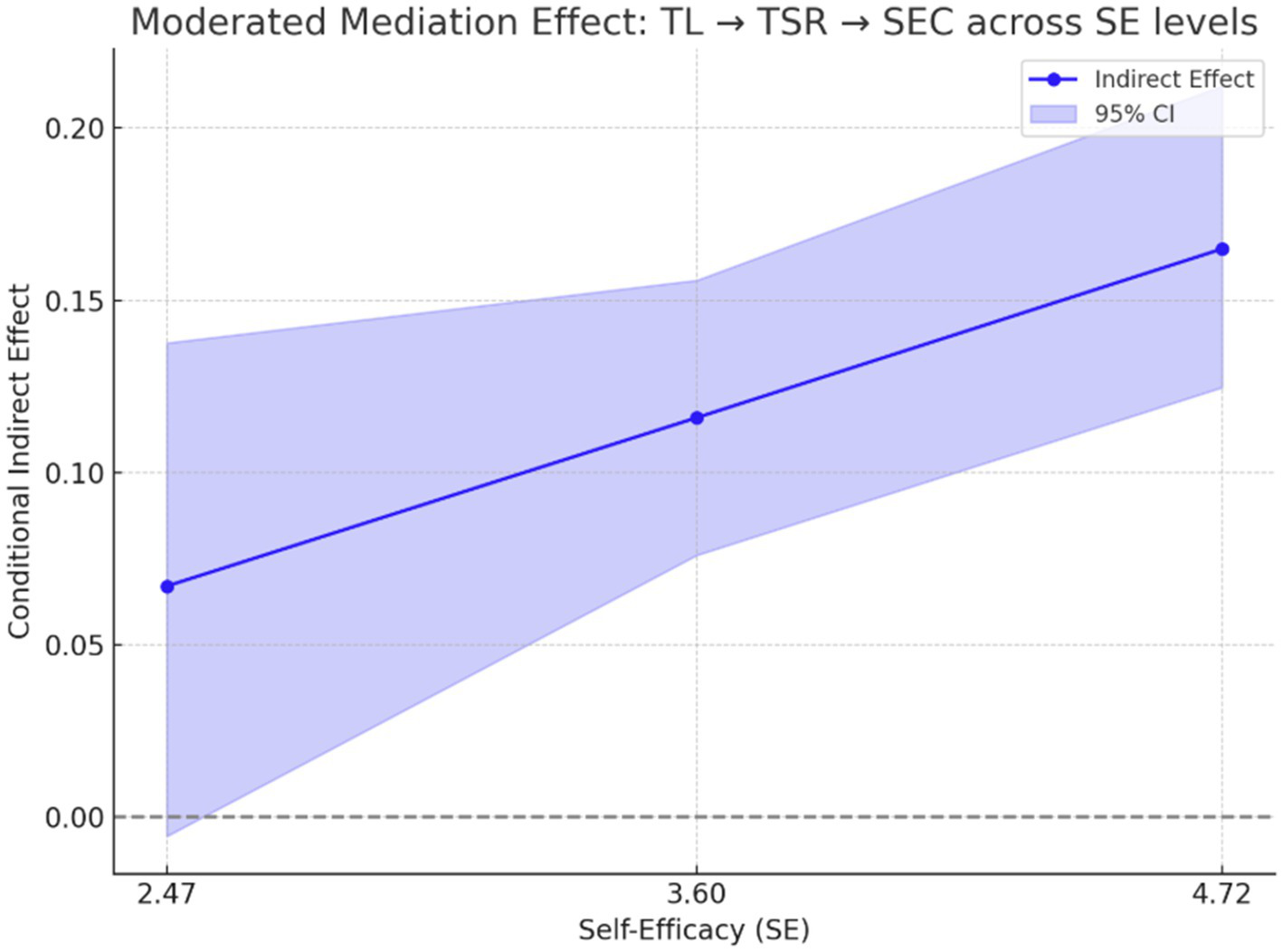 Line graph showing a moderated mediation effect with self-efficacy levels on the x-axis and conditional indirect effect on the y-axis. The line indicates the indirect effect, with a shaded area representing the ninety-five percent confidence interval. Values range from 2.47 to 4.72 on self-efficacy, and from 0.00 to approximately 0.20 on the indirect effect.