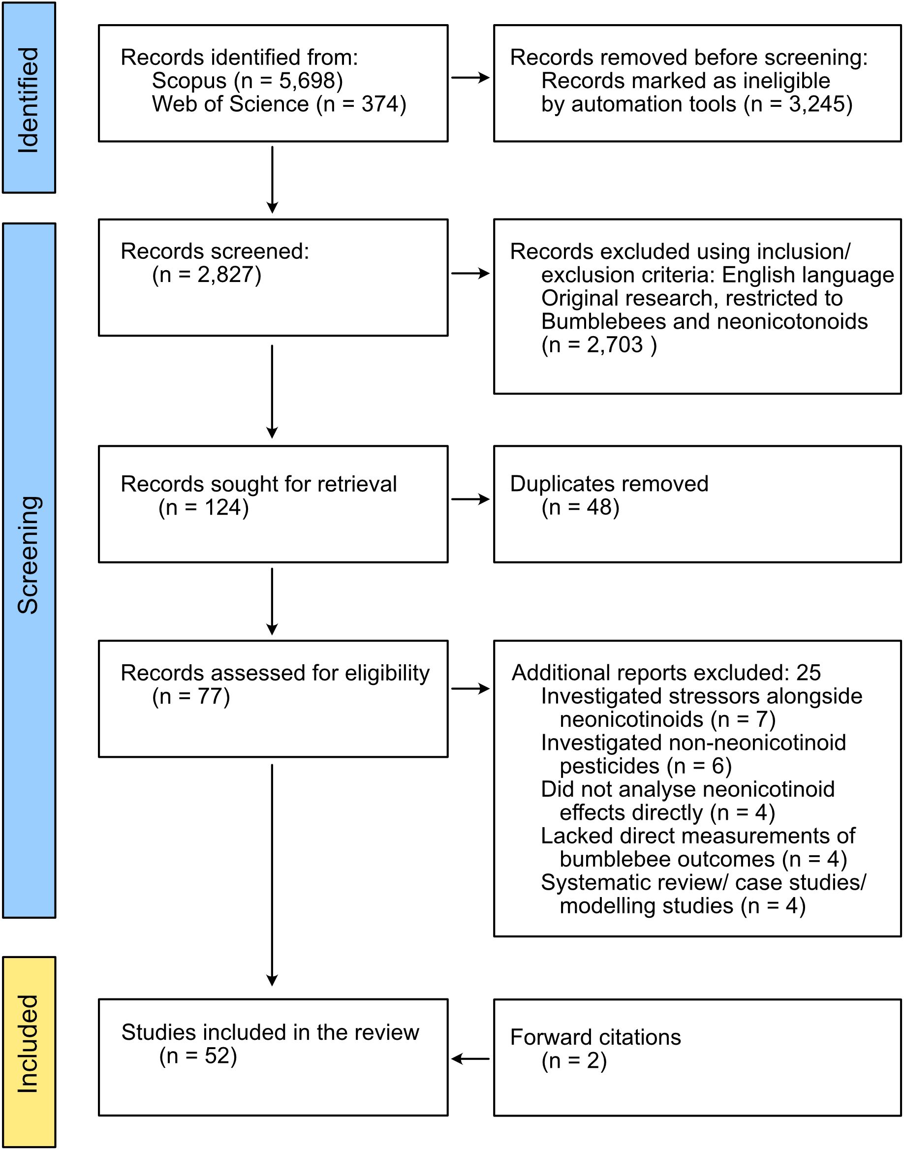 Flowchart depicting the study selection process. Initial identification from Scopus and Web of Science yielded 6,072 records, reduced to 2,827 after removing 3,245 ineligible records. Post-screening, 2,703 records were excluded based on criteria, leaving 124 for retrieval. After removing 48 duplicates, 77 records were assessed for eligibility. Additional exclusions due to various reasons resulted in 52 studies included in the review, plus 2 forward citations.