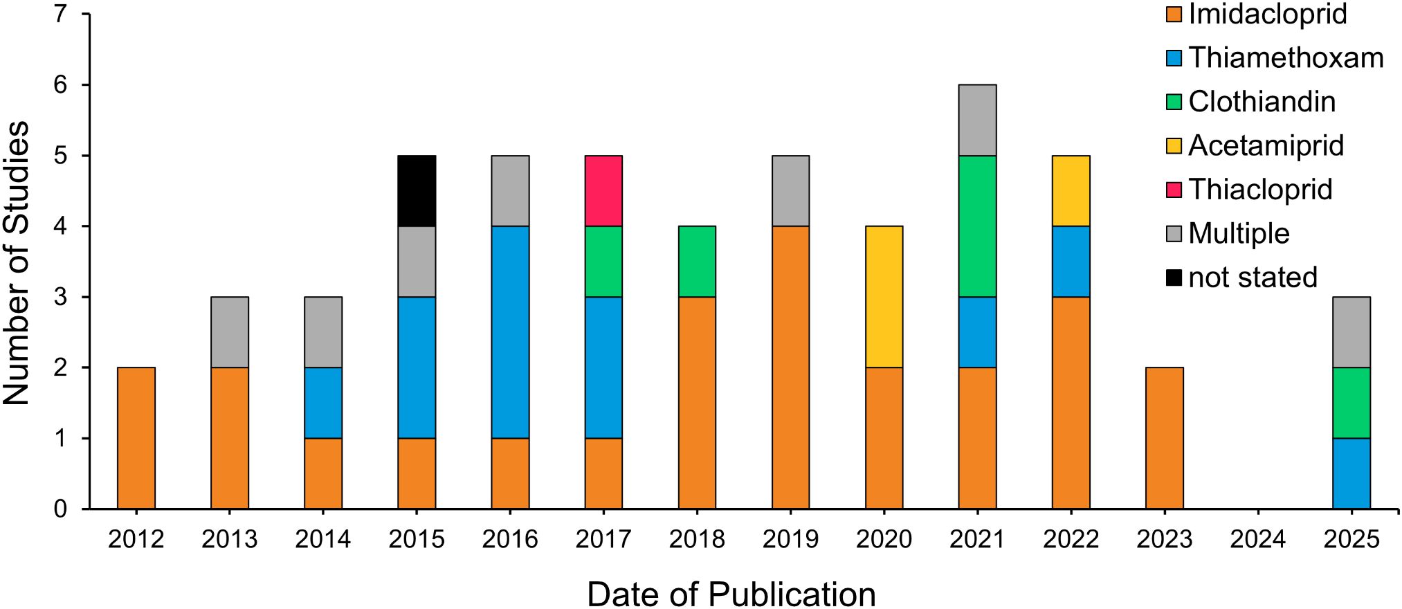 Stacked bar graph showing the number of studies published per year between 2012 and 2025, split by pesticide compound studied. Each bar consists of sections: orange for Imidacloprid, blue for Thiamethoxam, green for Clothianidin, yellow for Acetamiprid, red for Thiacloprid, gray for multiple, and black for not stated. The number of studies ranges from zero to seven per year.