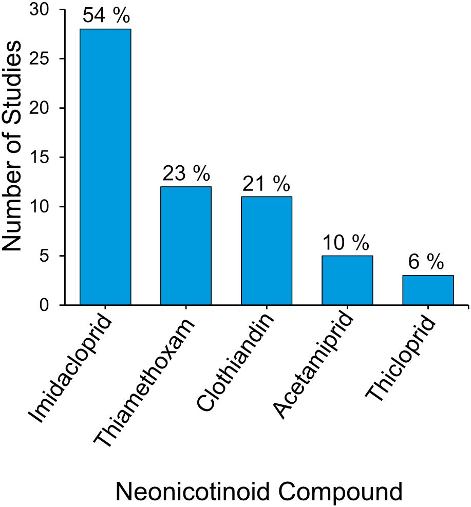 Bar chart displaying the number of studies for the effect on bumblebees for different neoinicitoind compounds. Imidacloprid leads with 54 percent, followed by Thiamethoxam at 23 percent, Clothianidin at 21 percent, Acetamiprid at 10 percent, and Thiacloprid at 6 percent.