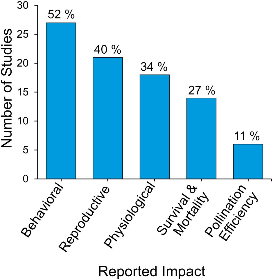 Bar chart depicting the number of studies by reported impact category. Categories include Behavioral (52%), Reproductive (40%), Physiological (34%), Survival and Mortality (27%), and Pollination Efficiency (11%). The y-axis shows the number of studies from 0 to 30.