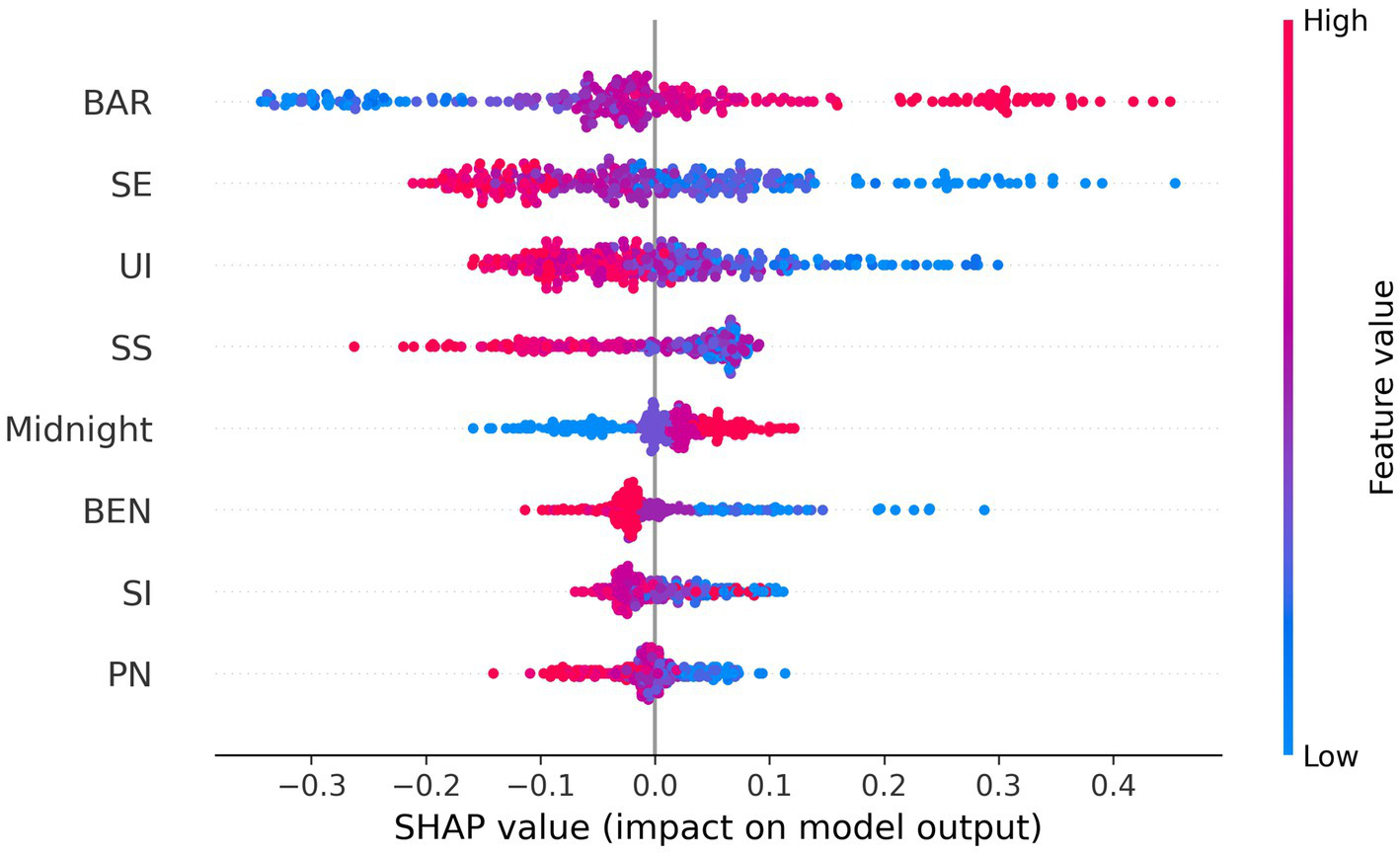 Dot plot showing SHAP values (impact on model output) for different features: BAR, SE, UI, SS, Midnight, BEN, SI, and PN. Colors range from blue (low value) to red (high value).