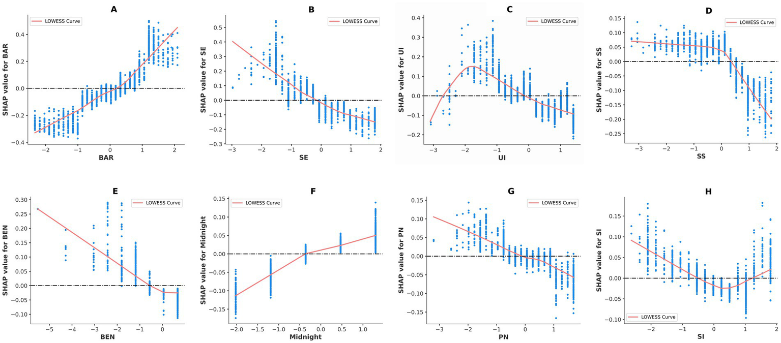 Scatter plots labeled A to H show SHAP values against various features. Each plot includes blue scatter points and a red LOWESS curve. Key trends: A shows a positive correlation, B shows a negative correlation, C has a peak, D declines, E is negatively sloped, F is positively sloped, G shows a decline, and H has a U-shape pattern.