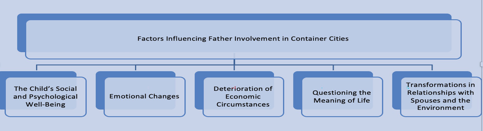 Flowchart depicting factors influencing father involvement in container cities. Includes: the child's social and psychological well-being, emotional changes, deterioration of economic circumstances, questioning the meaning of life, and transformations in relationships with spouses and the environment.