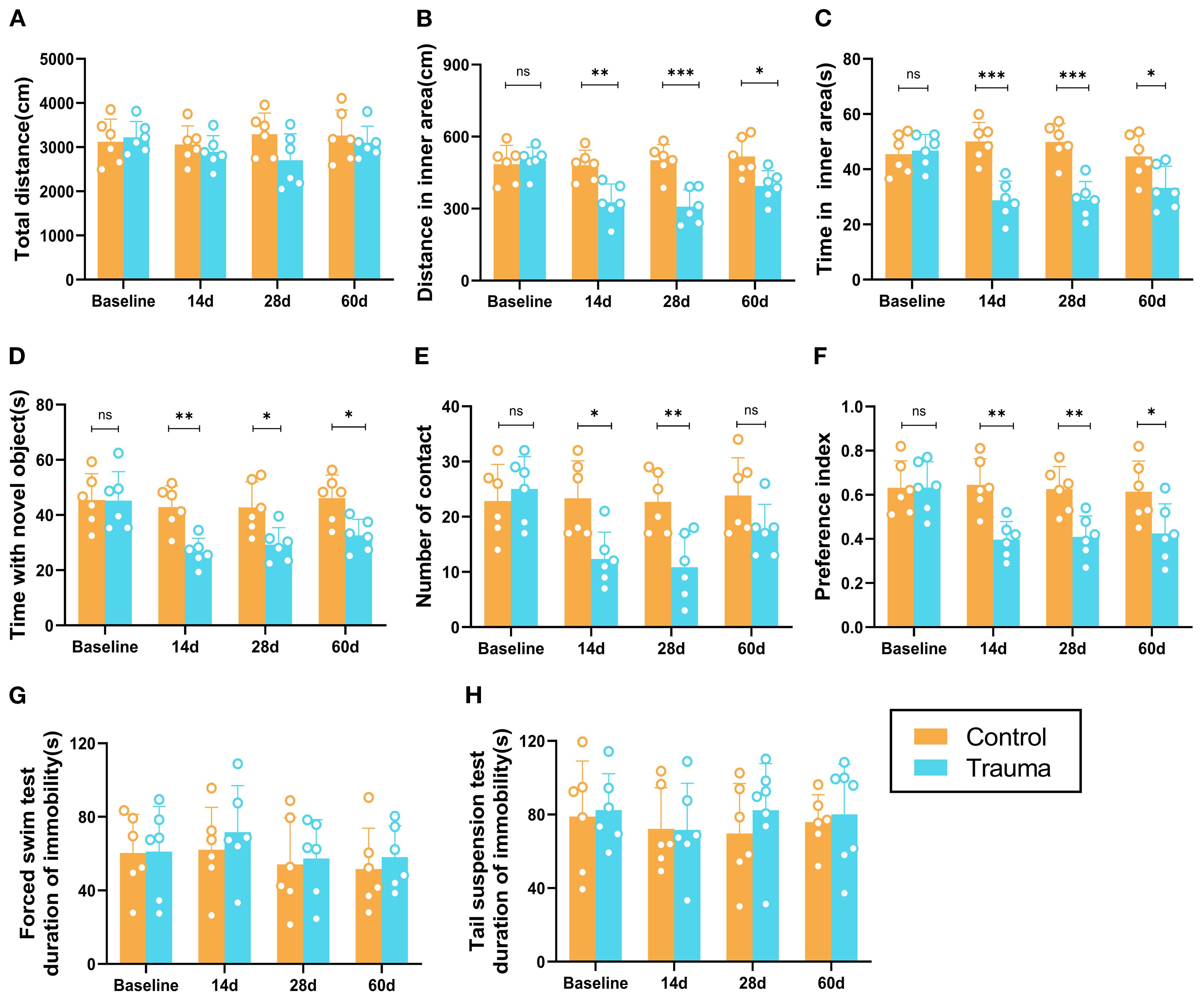 Bar charts display behavioral data comparing control and trauma groups across multiple time points: baseline, fourteen days, twenty-eight days, and sixty days. Graphs A to H measure total distance, distance in inner areas, time in inner areas, time with novel objects, number of contacts, preference index, forced swim test duration, and tail suspension test duration. Statistical significance is indicated with asterisks, showing varying differences between groups over time, with a legend identifying control and trauma groups.