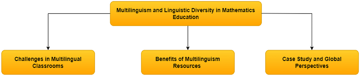 Flowchart with the main topic “Multilinguism and Linguistic Diversity in Mathematics Education” at the top. Three subtopics below are “Challenges in Multilingual Classrooms,” “Benefits of Multilinguism Resources,” and “Case Study and Global Perspectives,” each connected with arrows.