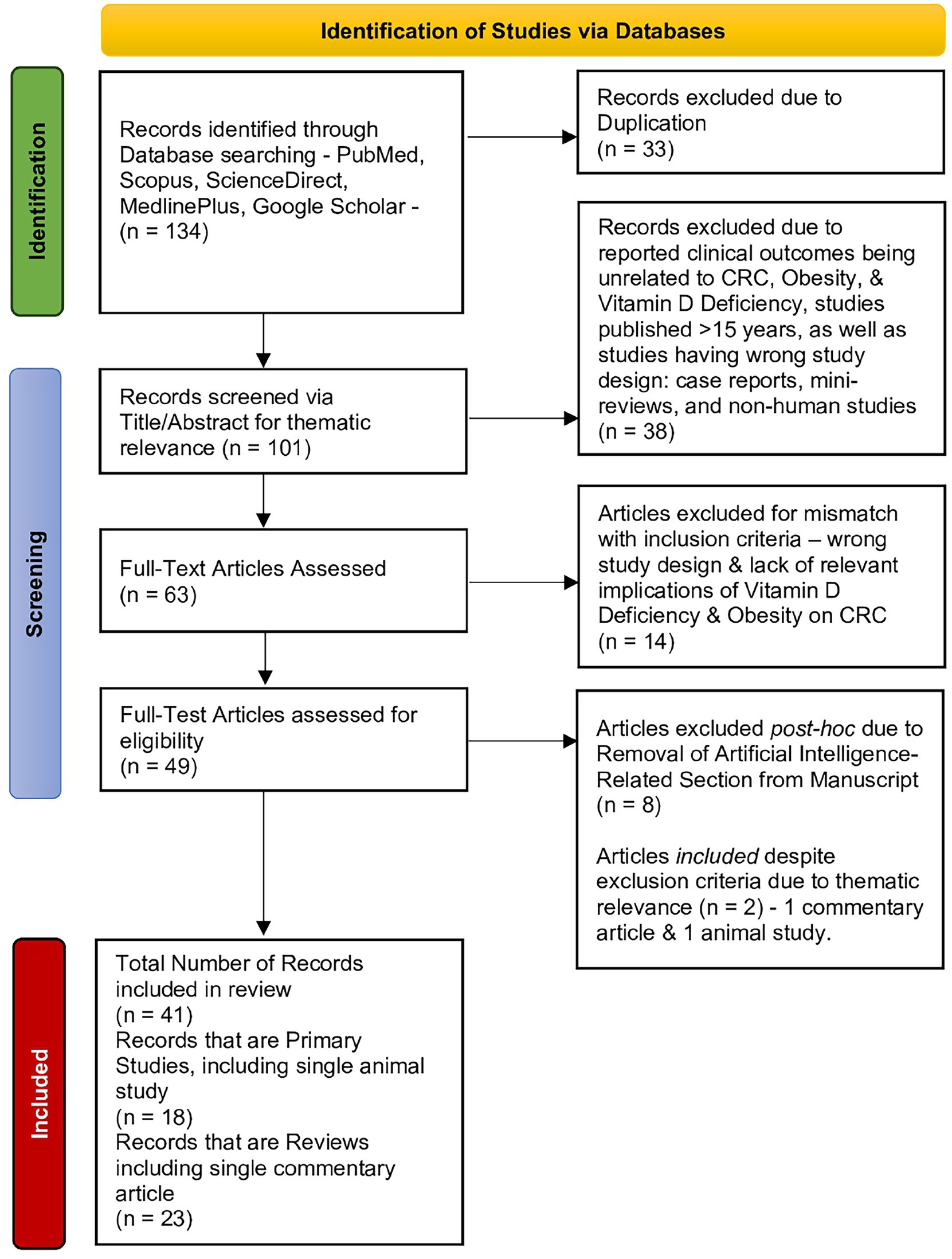 Flowchart of studies identified via databases. Identification: 134 records found, 33 excluded for duplication.Screening: 101 records screened, 63 full-text articles assessed, 49 evaluated for eligibility, 38 excluded for irrelevance. Screening exclusions: 14 articles mismatched inclusion criteria, 8 removed post-hoc for AI section removal. Inclusion of 2 despite exclusions for thematic relevance. Included: 41 records, 18 primary studies including an animal study, 23 reviews including a commentary article.