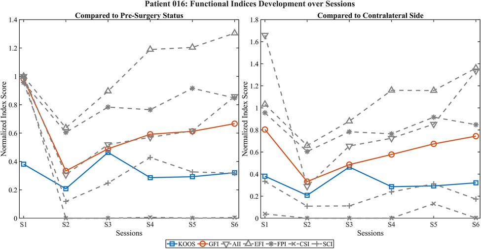 Two line graphs depict functional indices development over six sessions for Patient 016. The left graph shows comparison to pre-surgery status, while the right compares to the contralateral side. Each graph features multiple dashed lines representing different indices, with KOOS and GFI indices prominently highlighted. Both graphs demonstrate varying patterns of increase and decrease in normalized index scores over the sessions.