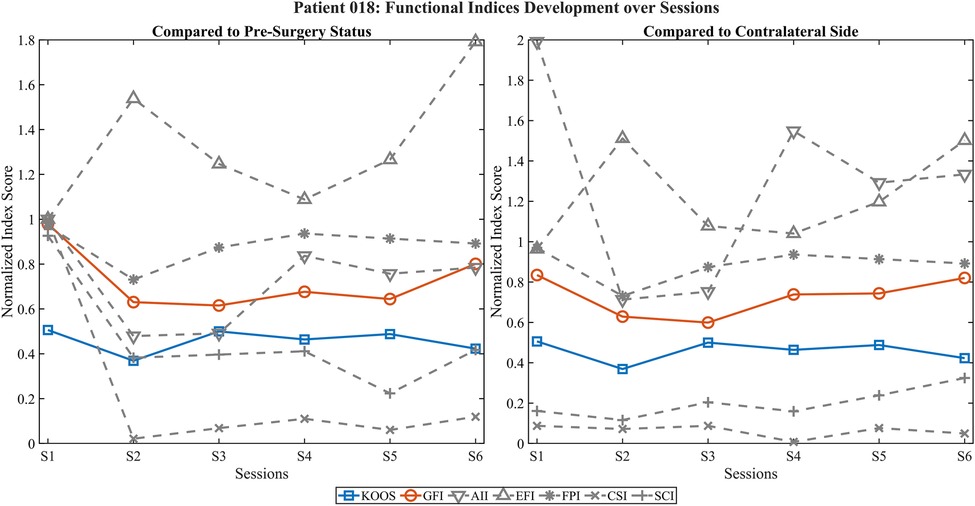 Line graphs display functional indices over sessions for Patient 018. The left graph compares scores to pre-surgery status, showing fluctuations. The right graph compares scores to the contralateral side. Different symbols represent various indices: KOOS, GFI, AII, EFI, FPI, CSI, and SCI. Both graphs illustrate variations in normalized index scores across six sessions (S1 to S6) with key trends visible through dashed and solid lines.