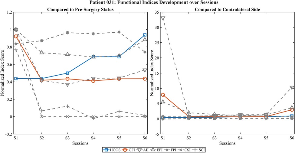 Line graphs showing functional indices development over sessions for Patient 031. The left graph compares sessions to pre-surgery status, while the right graph shows comparison to the contralateral side. The horizontal axis represents sessions S1 to S6, and the vertical axis represents normalized index scores. Various lines represent indices like HOOS, GFI, and others, denoted by different shapes and colors. Key findings include score variations across sessions, with notable changes in the normalized index scores, especially early in the sessions.
