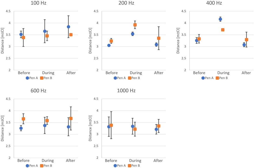Graphs showing the distances and mean confidence intervals for Pen A and Pen B for sounds at frequencies of 100 Hz, 200 Hz, 400 Hz, 600 Hz, and 1000 Hz. Each panel shows measurements