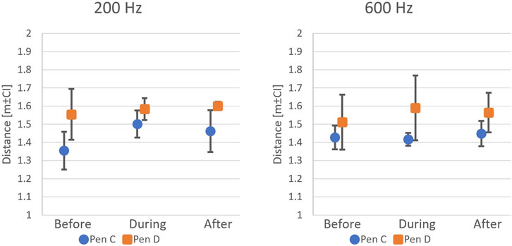 Two side-by-side bar graphs showing distance in meters with confidence intervals for sounds with frequencies 200 Hz and 600 Hz. The x-axis shows time periods: Before, During, After. The y-axis ranges from 1 to 2 meters. The orange squares represent Pen D and blue circles indicate Pen C. At 200 Hz, Pen D generally shows higher distances than Pen C. At 600 Hz, distances are closer for both pens, with Pen D slightly higher.