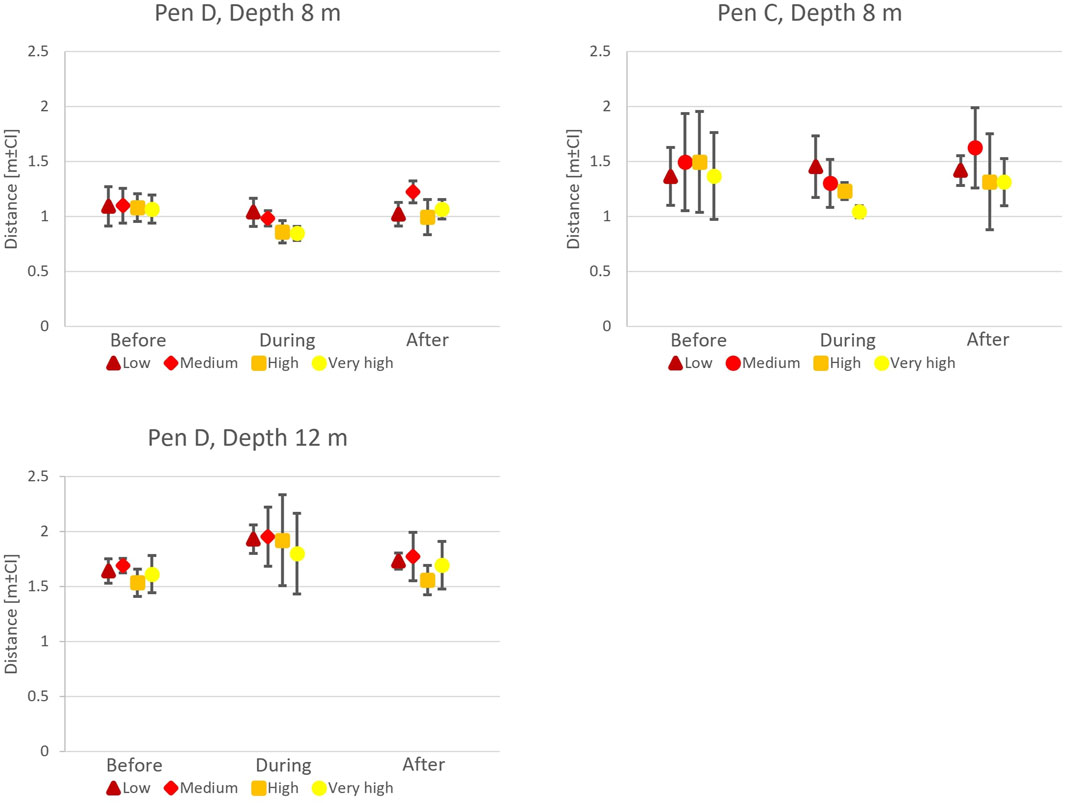 Three bar graphs depict distance measurements at different depths in pens C and D over time periods labeled Before, During, and After. Each graph uses different colored shapes to indicate varying light levels—Low (triangle), Medium (circle), High (square), Very High (hexagon). Graphs:1. Pen D, Depth 8m: Distances cluster near 1m, varying slightly across levels.2. Pen C, Depth 8m: Distances range from 1m to 2m, higher variation especially during the “During” period.3. Pen D, Depth 12m: Distances generally higher, with more fluctuation during the “During” period peaking at about 2m.
