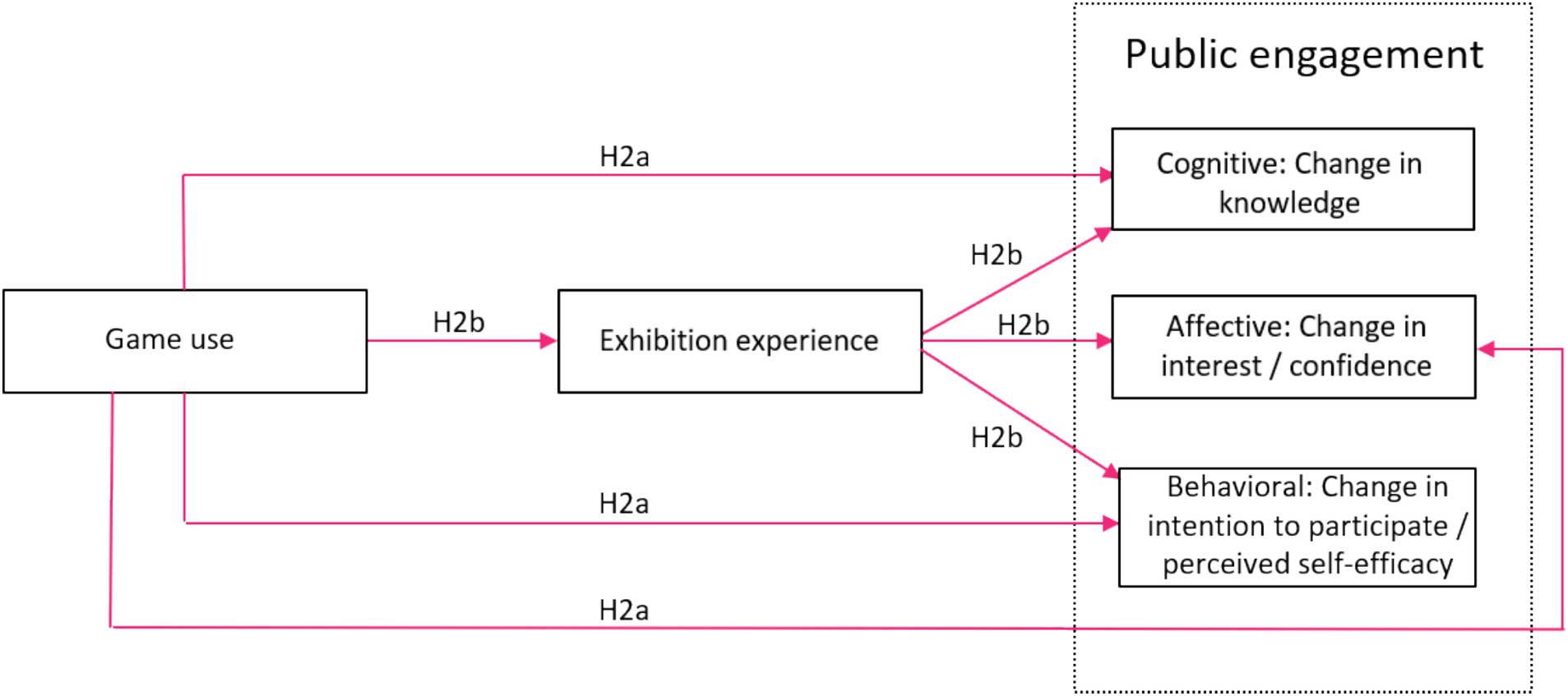 Research model showing the hypothesized influence of