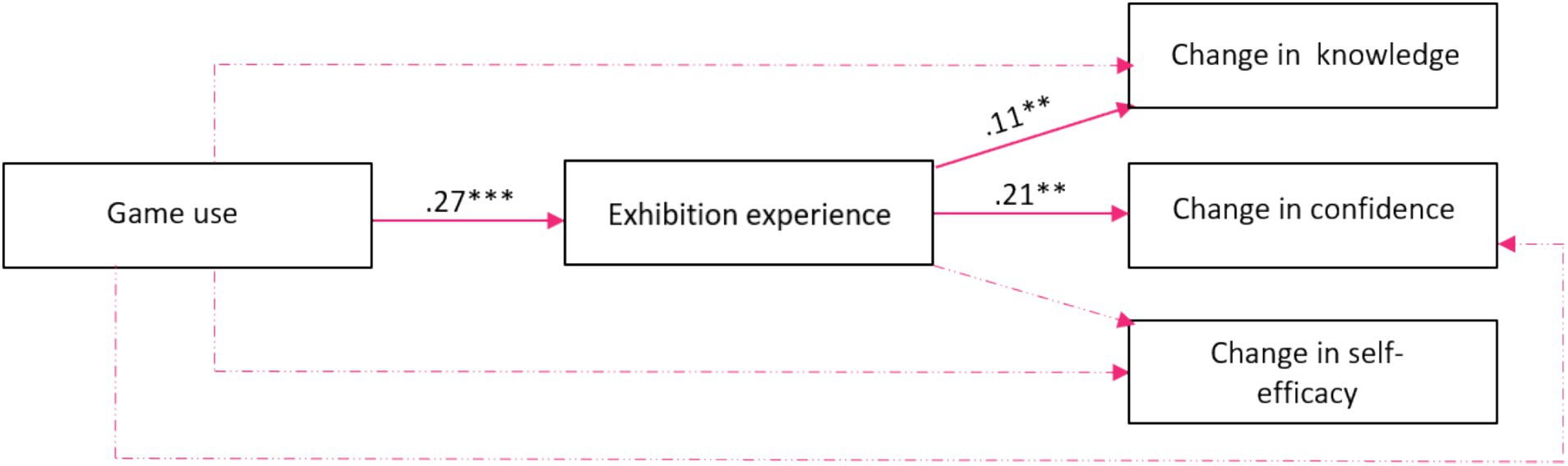 Path diagram showing the direct and indirect effects of
