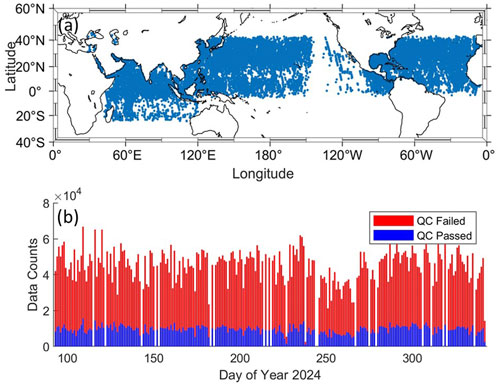 Map and bar chart depicting data quality control in 2024. Panel (a) shows global distribution of observations marked in blue. Panel (b) shows data counts over the year, with red bars for failed quality control and blue for passed.