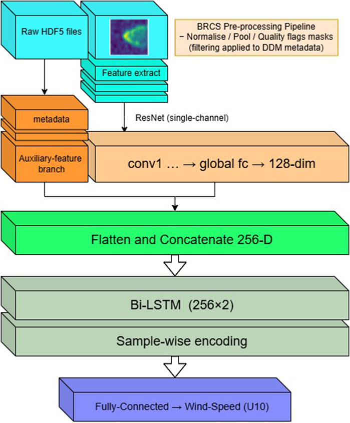 Diagram illustrating a neural network pipeline for predicting wind speed. It starts with raw HDF5 files feeding into a feature extraction block, processed through a BRCS pre-processing pipeline. Metadata and auxiliary features are processed using a ResNet single-channel structure, leading to convolutional and global fully connected layers, resulting in a 128-dimensional output. This output is flattened and concatenated into a 256-dimensional form, then processed by a bi-directional LSTM with sample-wise encoding. The final block is a fully-connected layer predicting wind speed (U10).